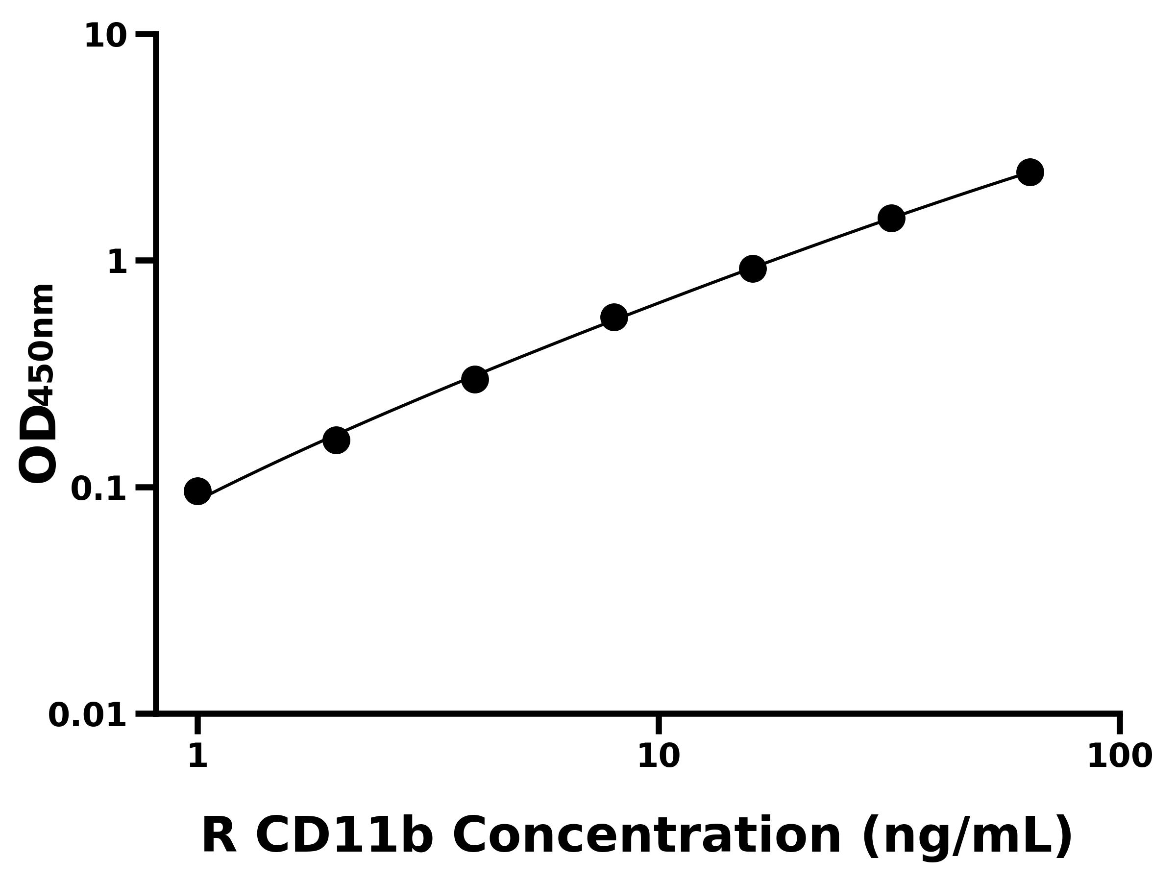大鼠整合素αM(CD11b)