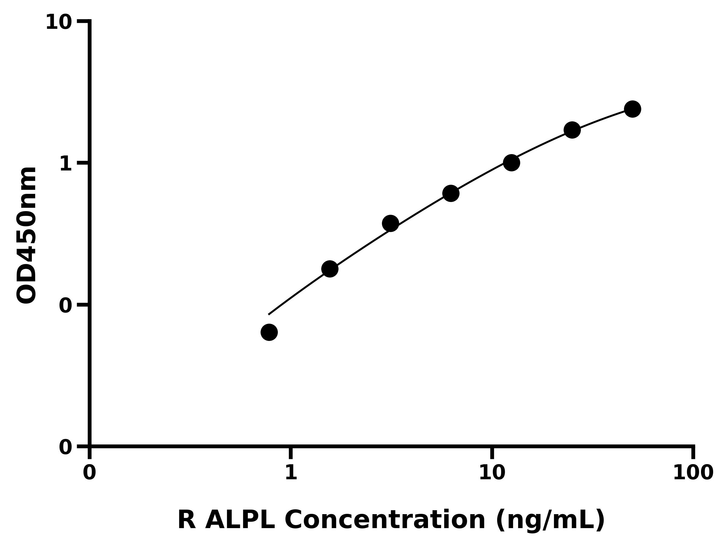 大鼠非组织特异性碱性磷酸酶(ALPL)