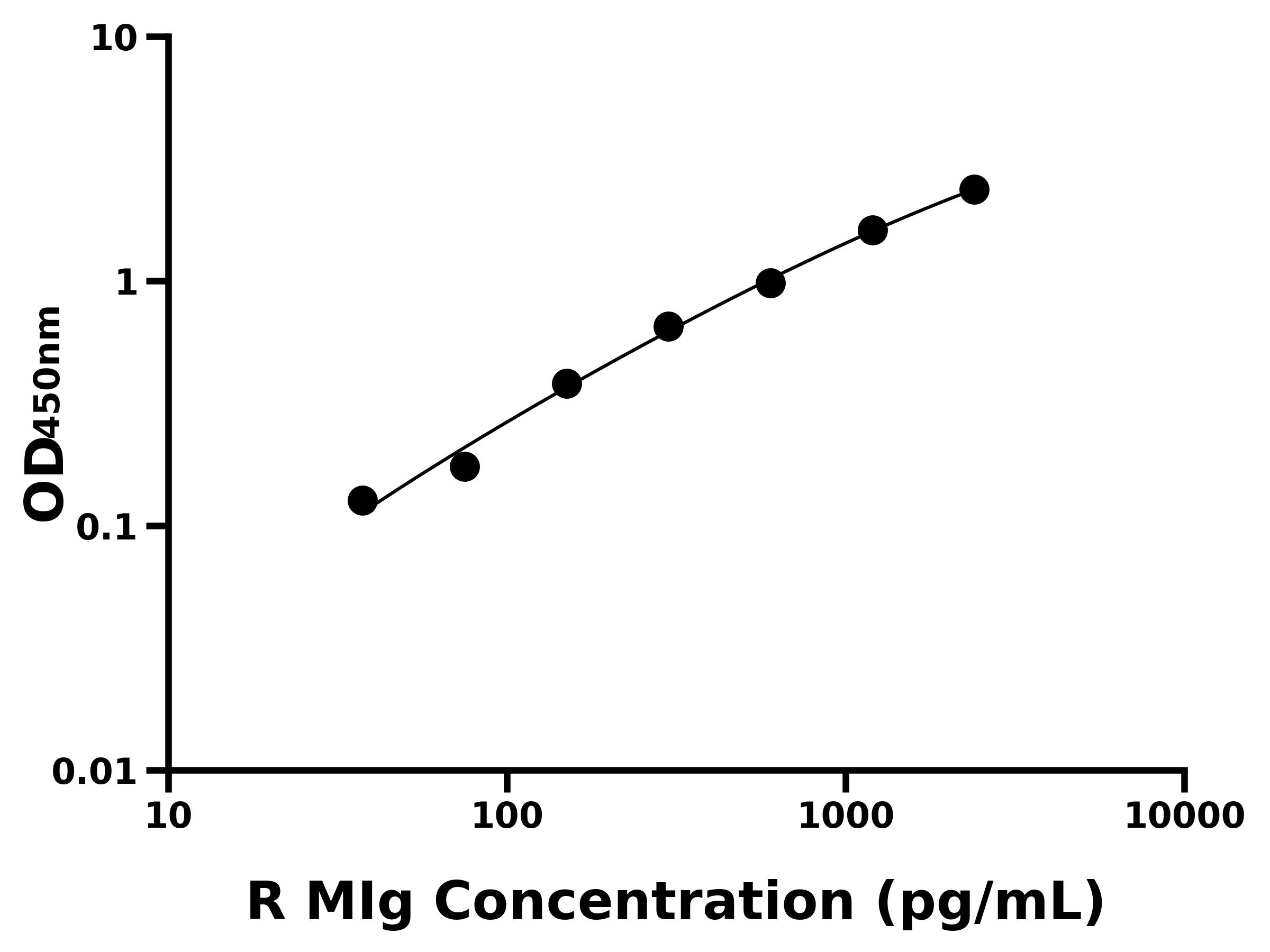 大鼠干扰素γ诱导单核因子(MIg)