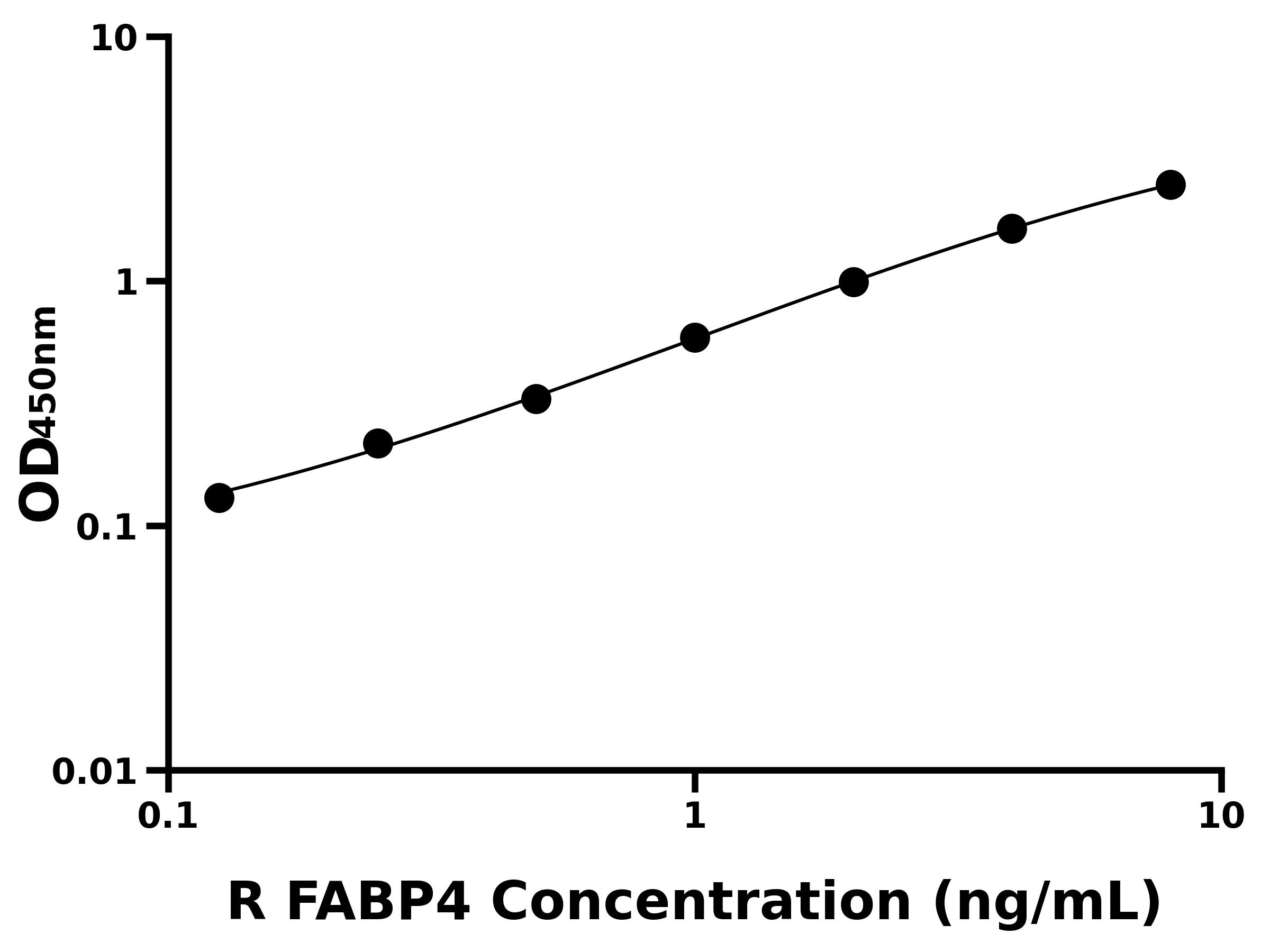 大鼠脂肪酸结合蛋白4(FABP4)