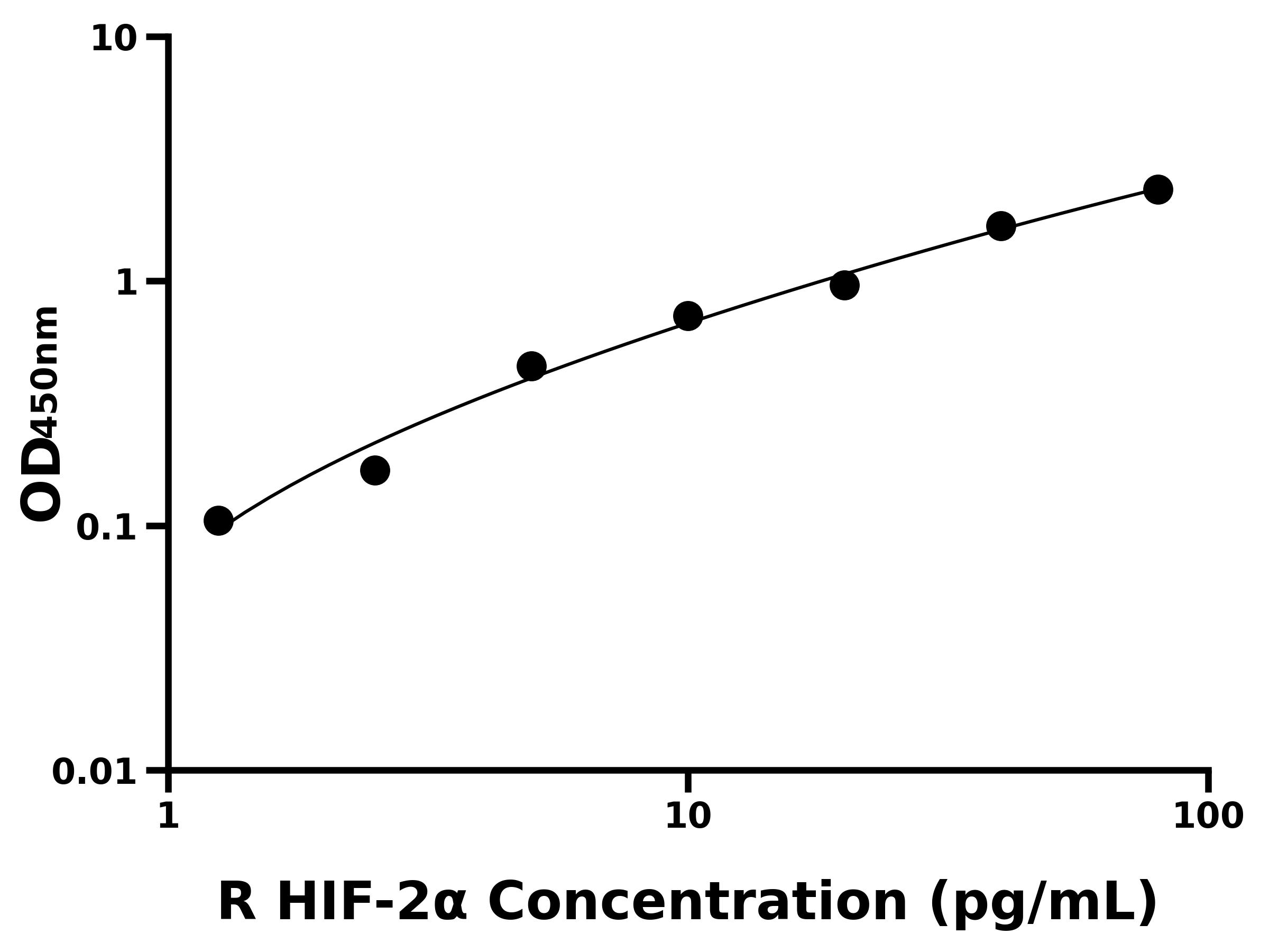 大鼠低氧诱导因子2α(HIF-2α)
