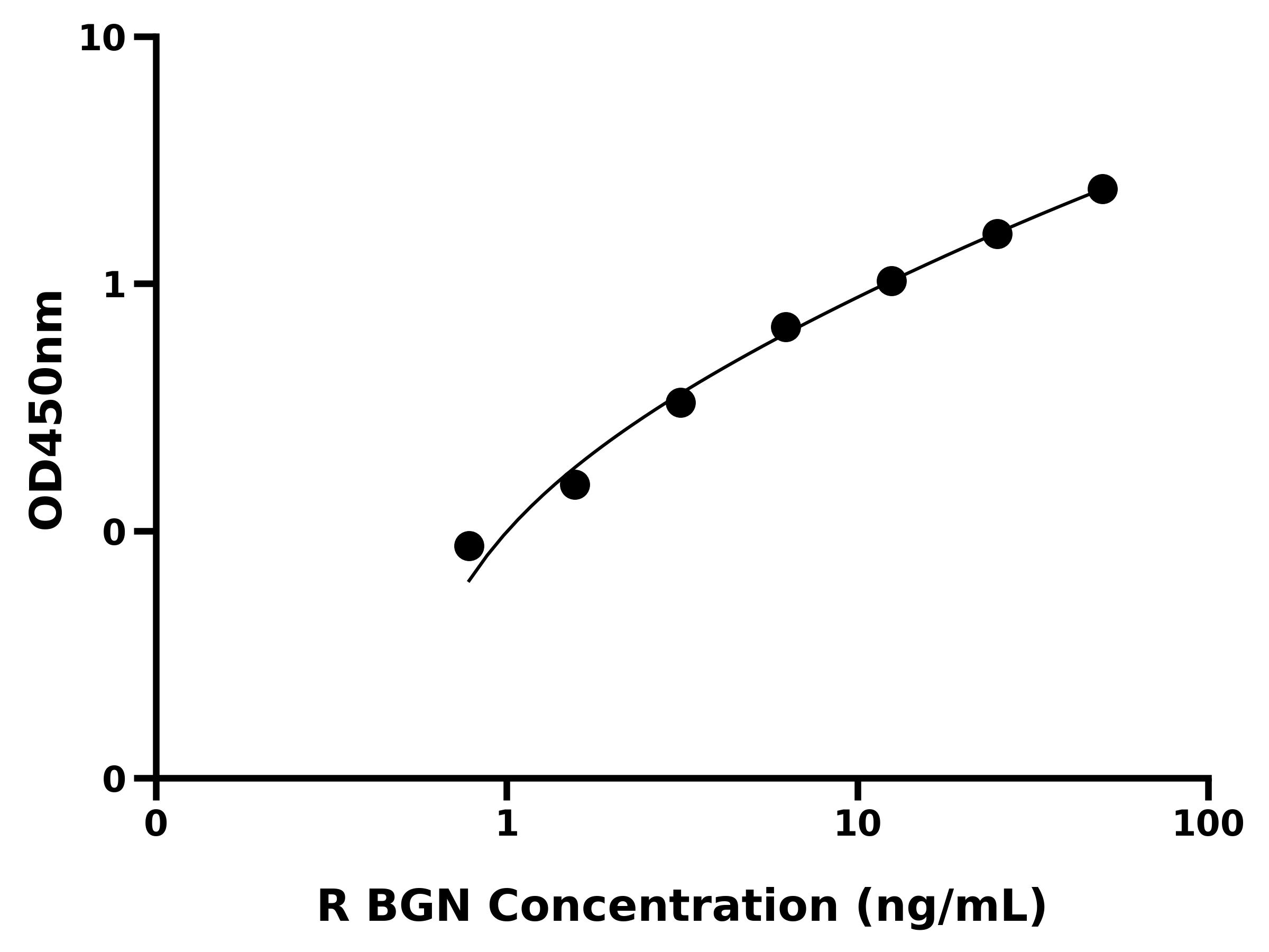 大鼠双糖链蛋白聚糖(BGN)