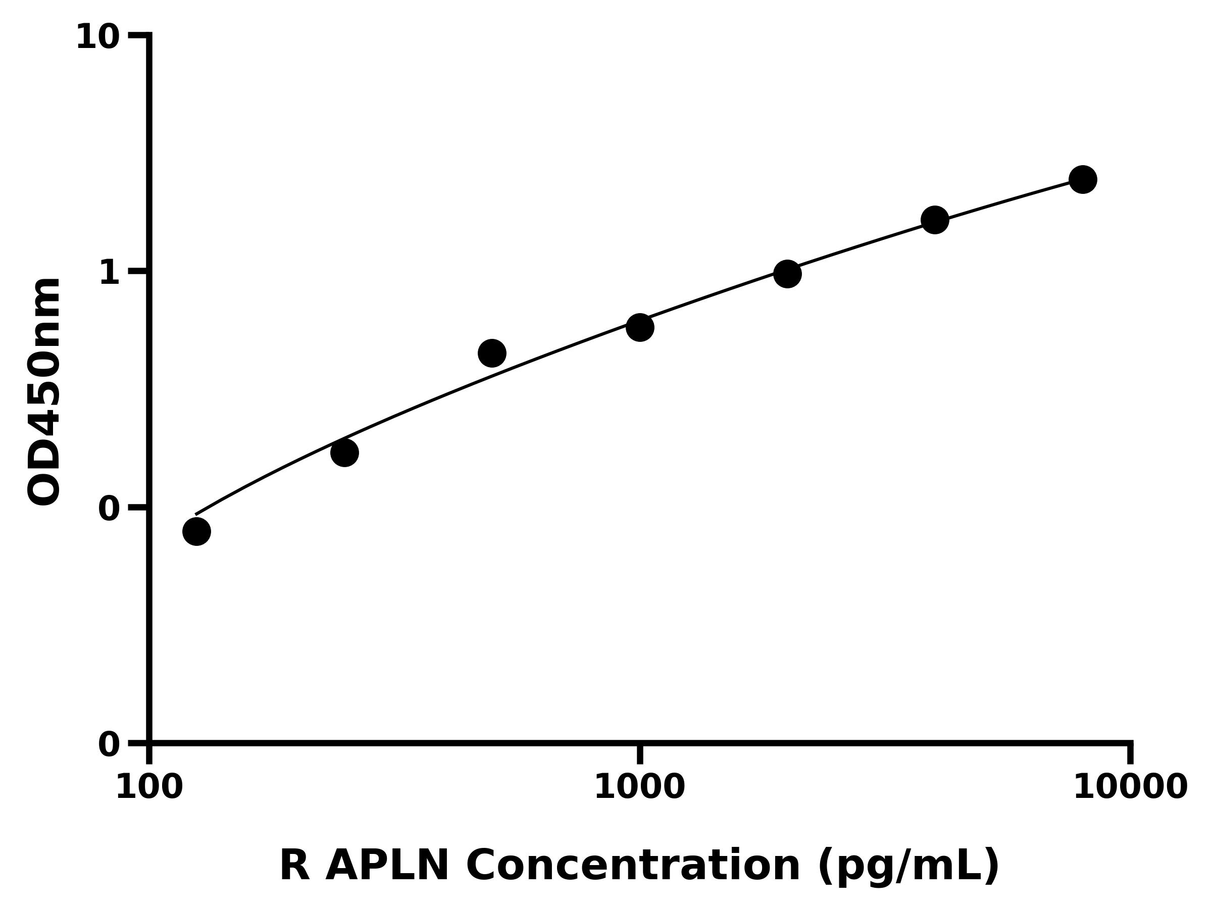 大鼠爱帕琳肽(APLN)