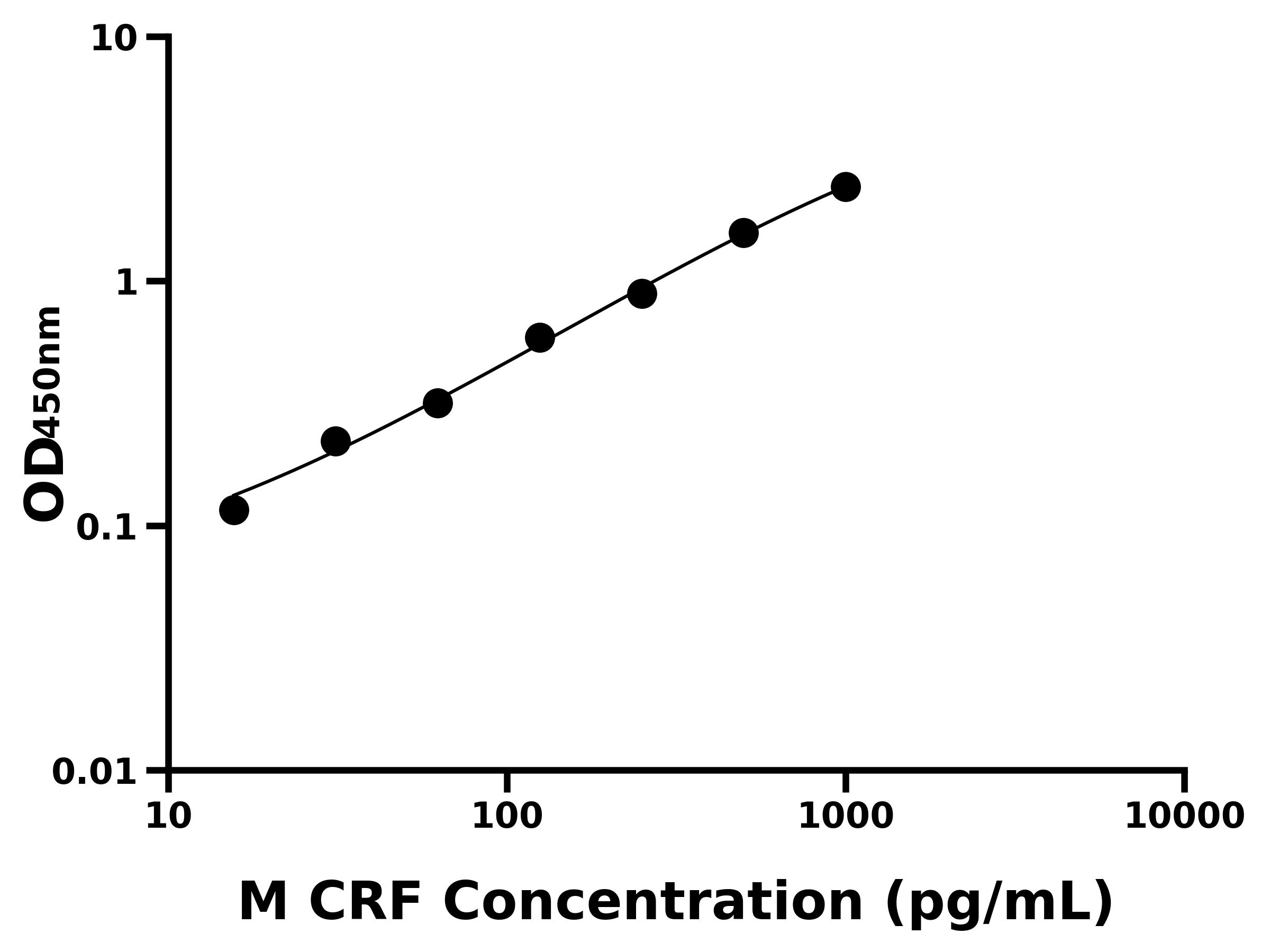 小鼠促肾上皮质激素释放激素(CRF)