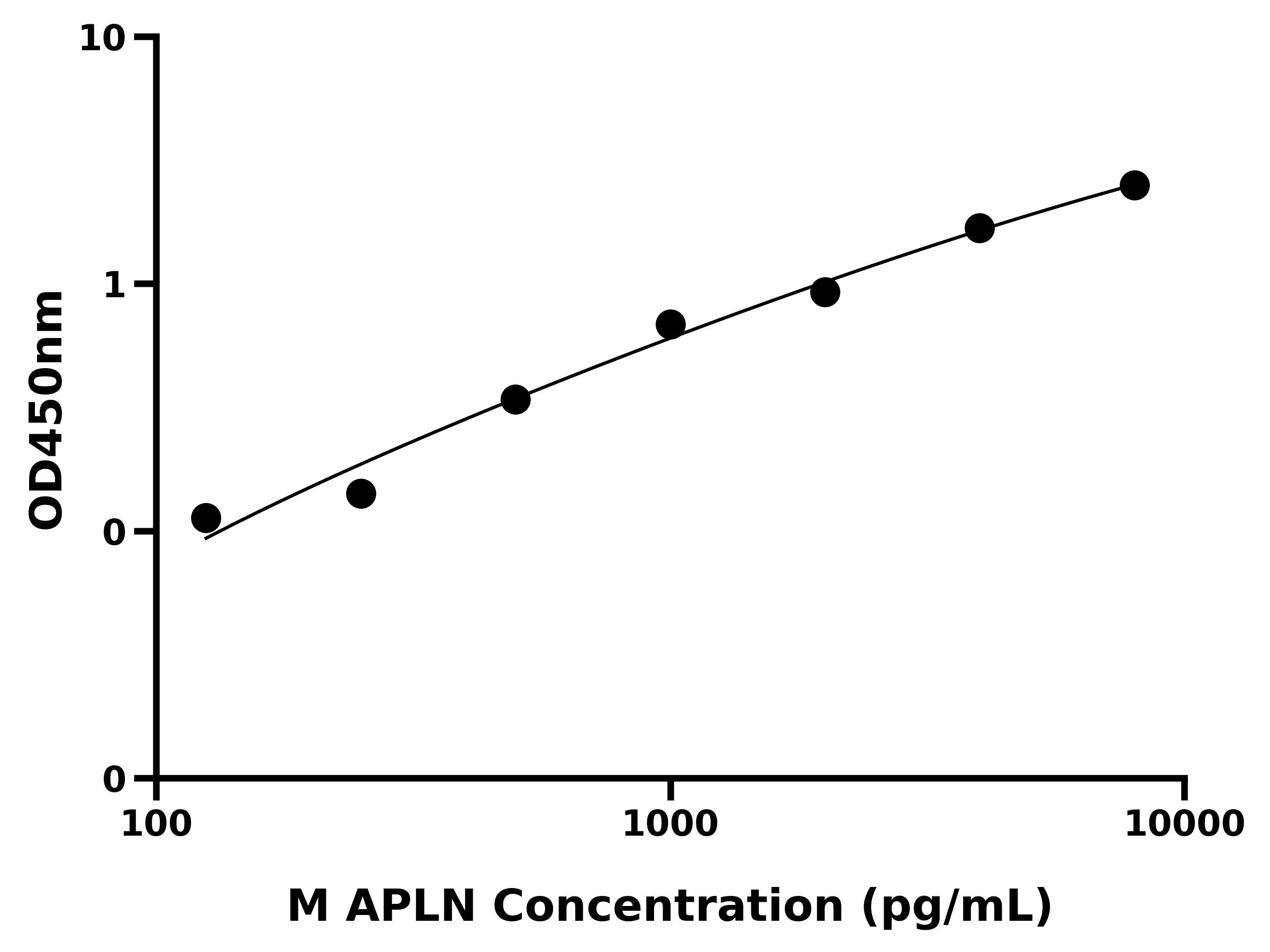小鼠爱帕琳肽(APLN)