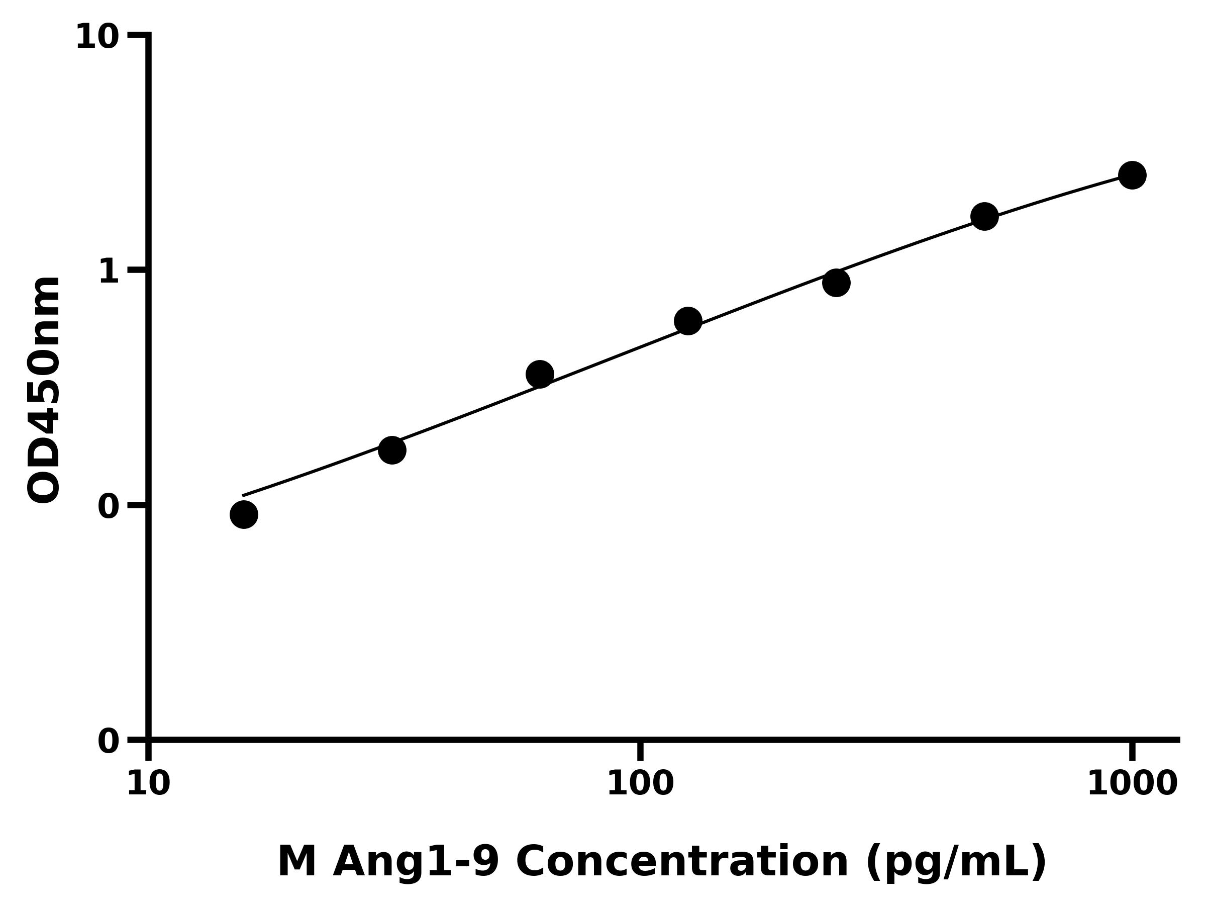 小鼠血管紧张素1-9(Ang1-9)