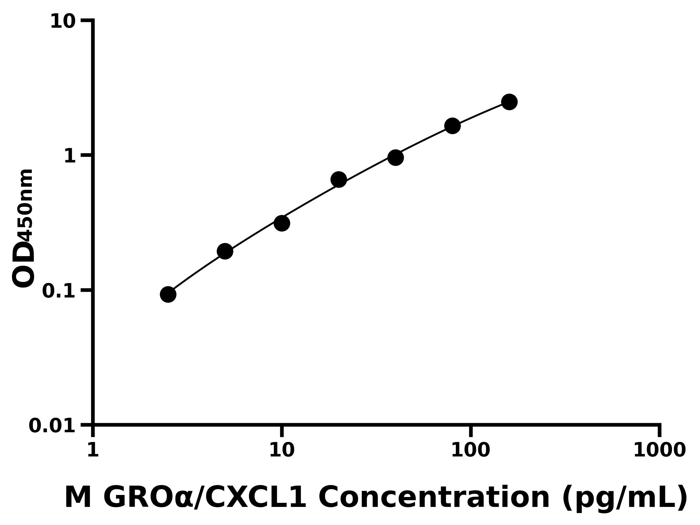 小鼠生长调节致癌基因α(GROα/CXCL1)