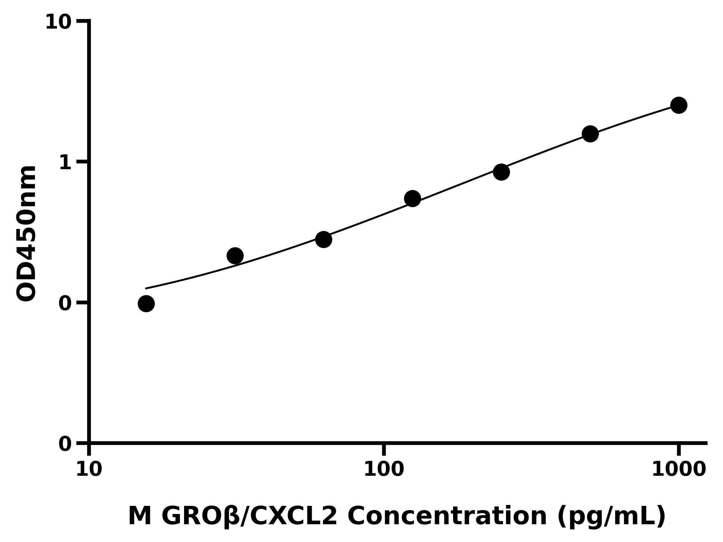 小鼠生长调节致癌基因β(GROβ/CXCL2)