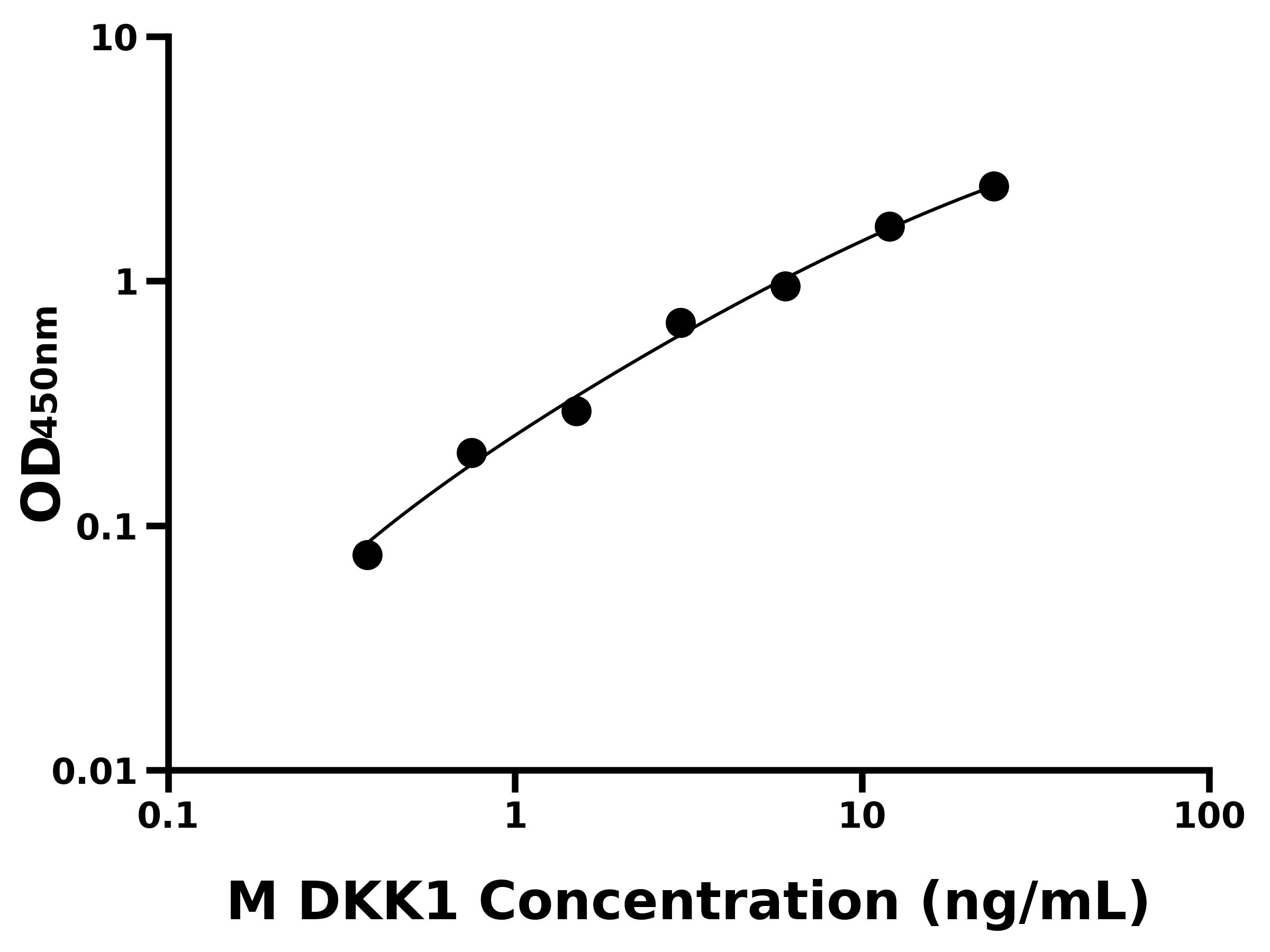 小鼠Dickkopf相关蛋白1(DKK1)