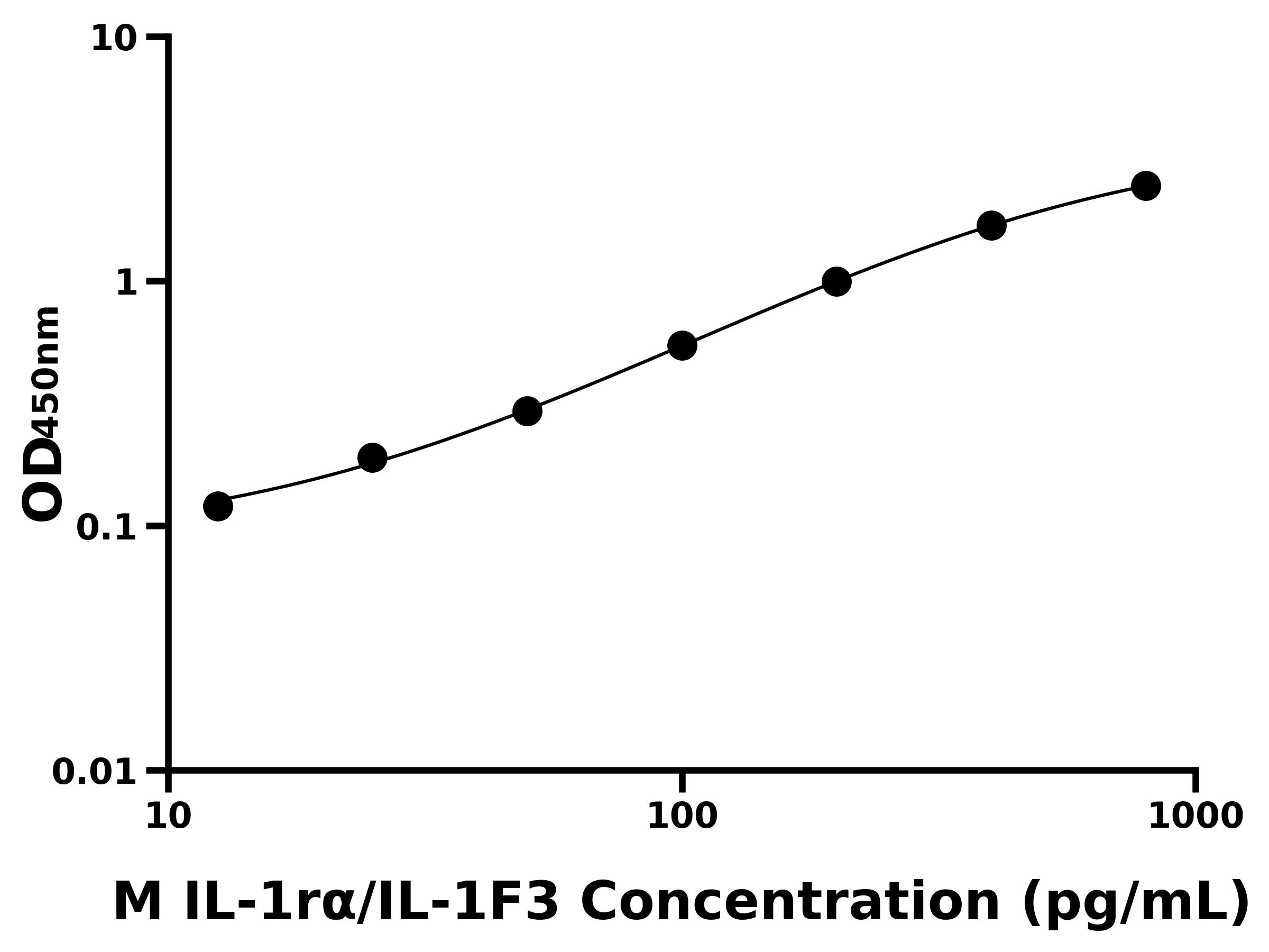 小鼠白介素1受体拮抗剂(IL-1rα/IL-1F3)