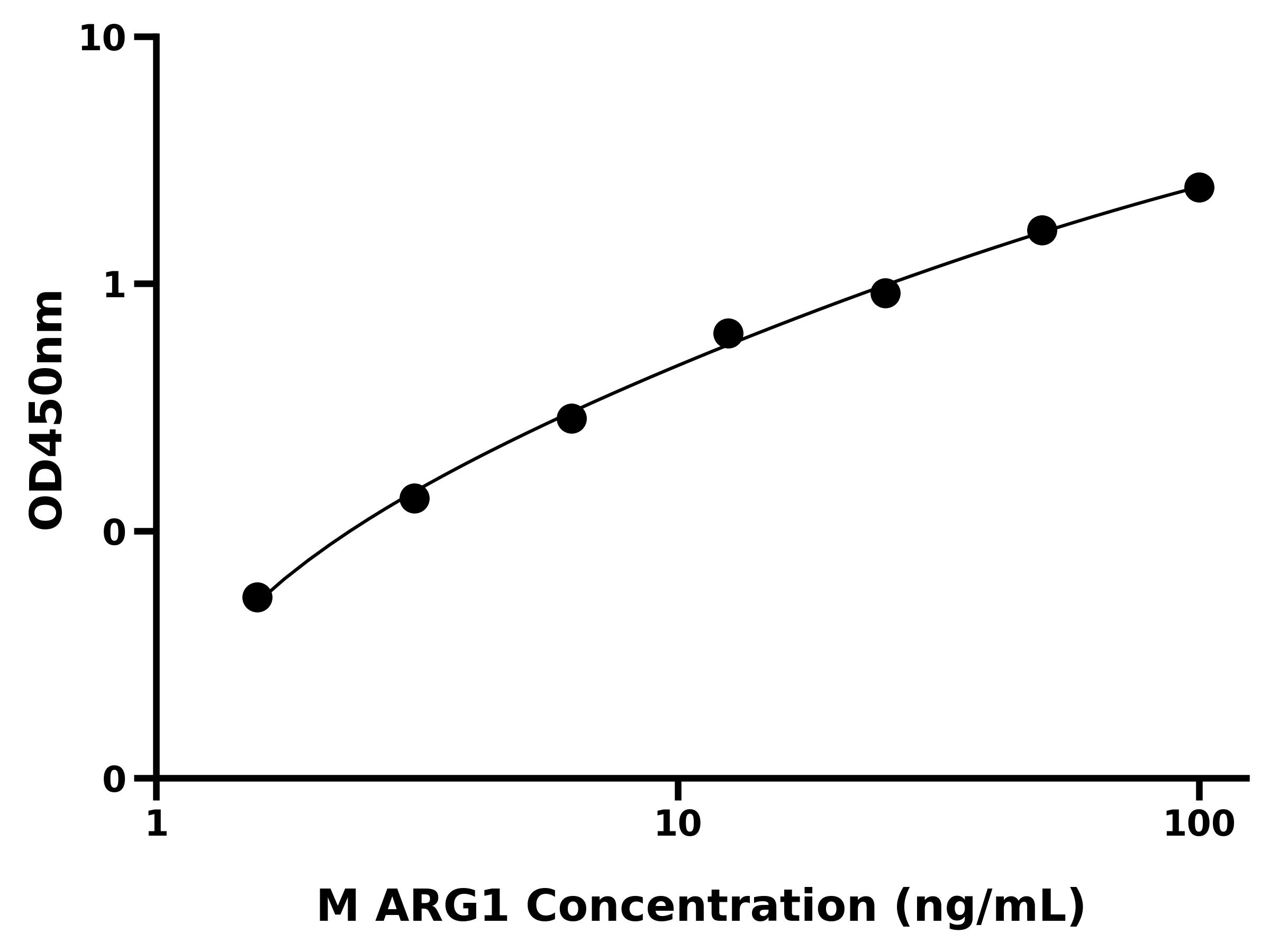 小鼠精氨酸酶1(ARG1)