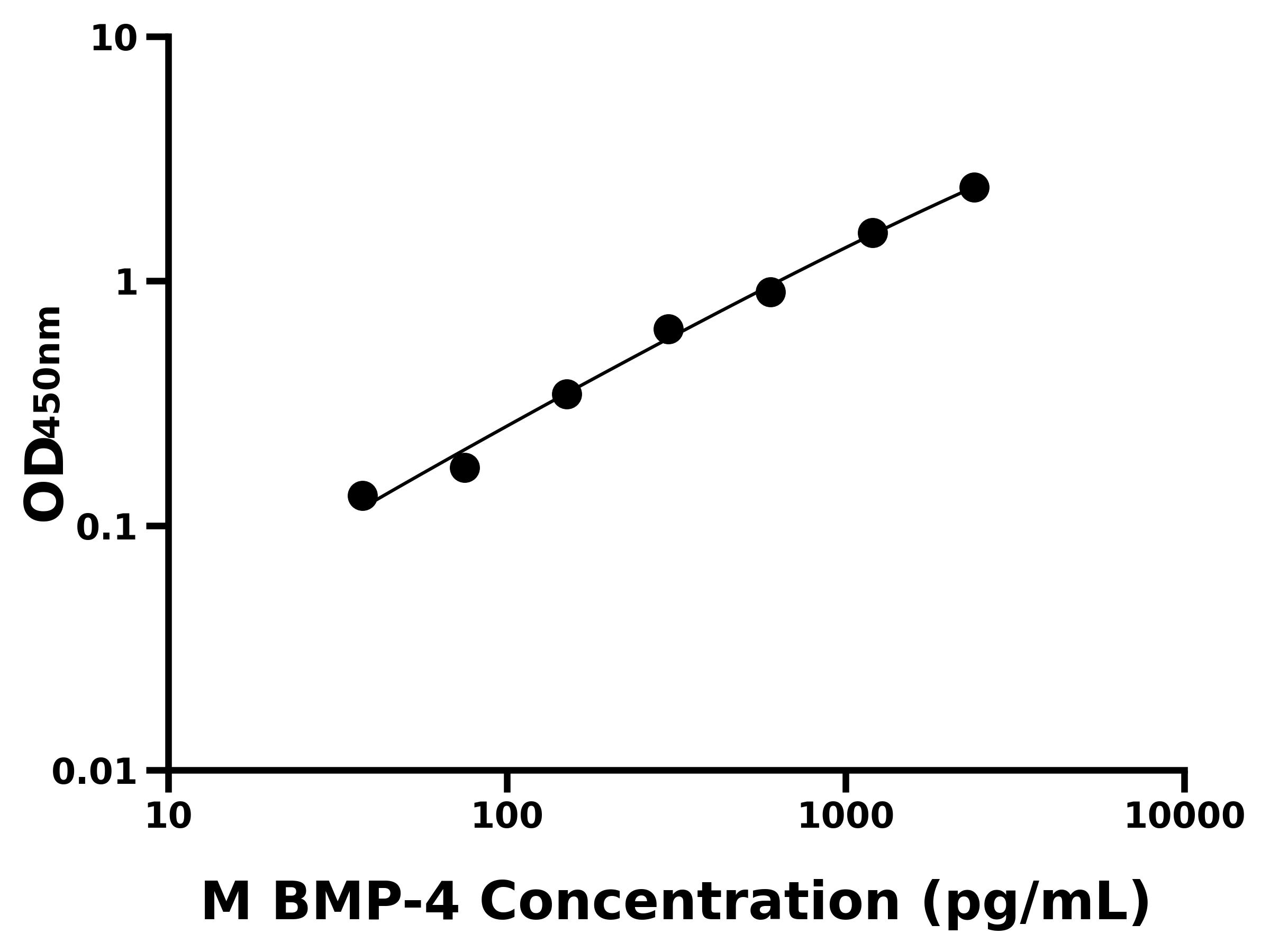 小鼠骨形态发生蛋白4(BMP-4)