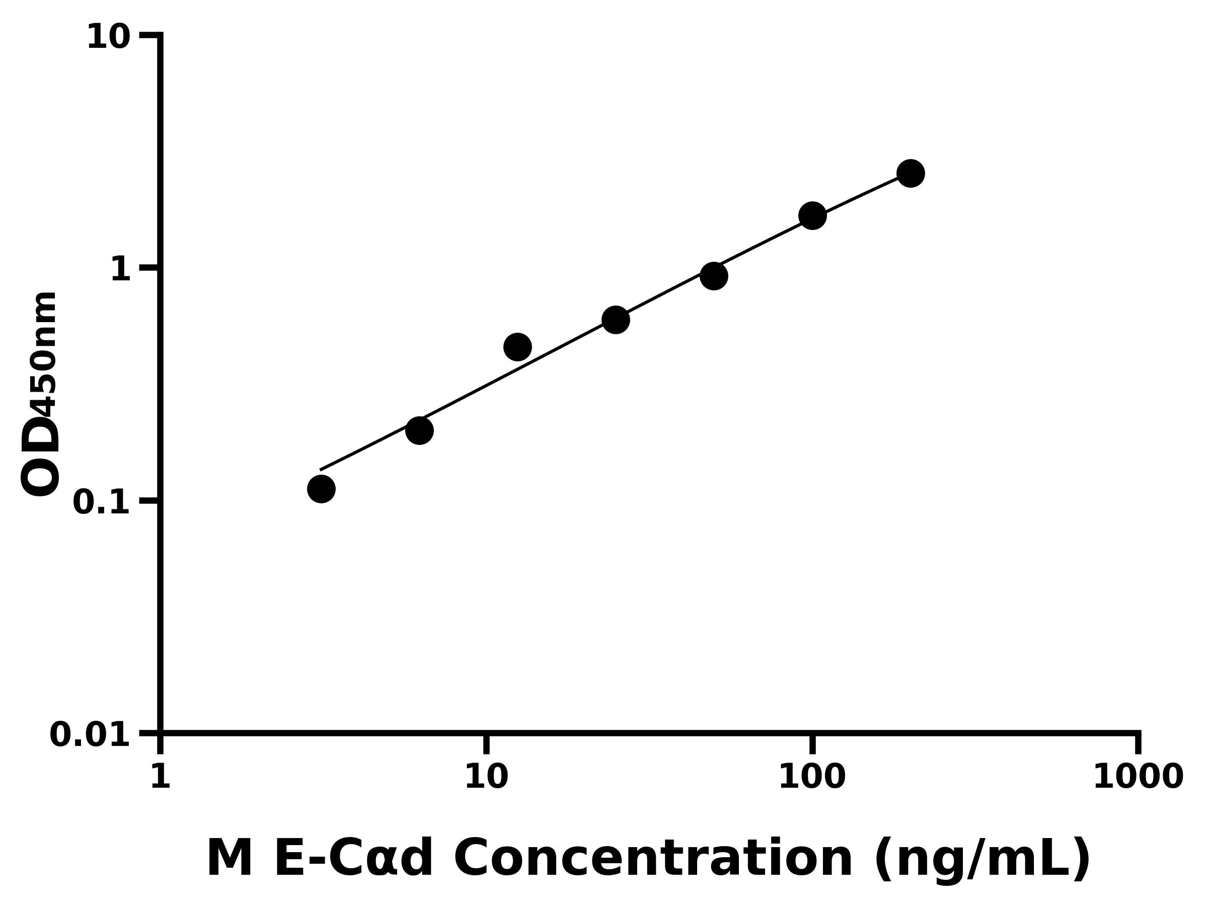 小鼠上皮型钙黏蛋白(E-Cαd)
