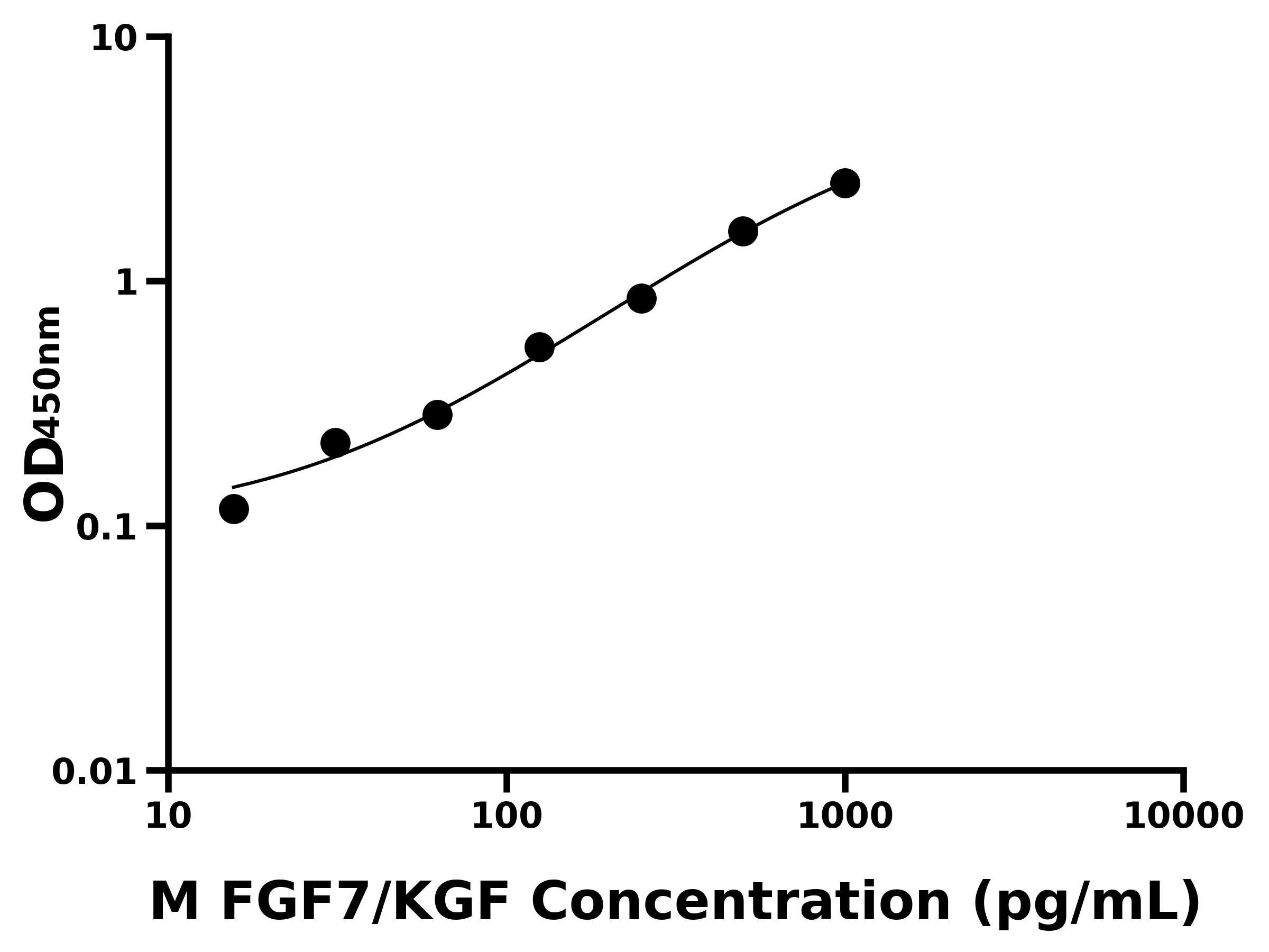 小鼠成纤维细胞生长因子7(FGF7/KGF)