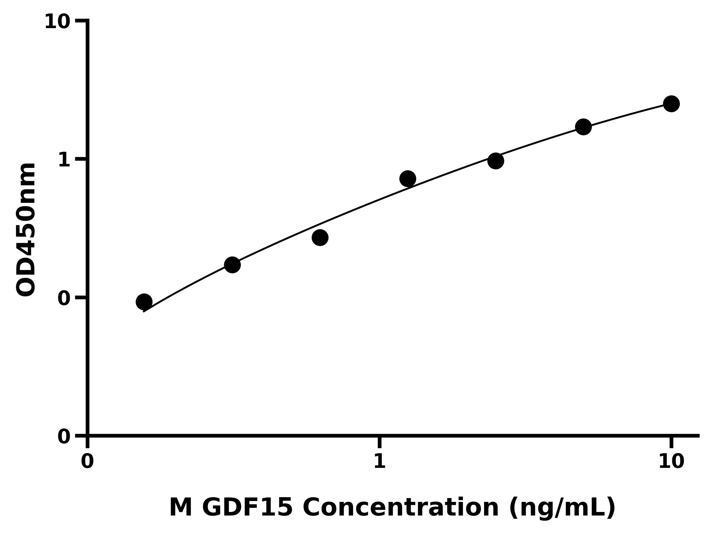 小鼠生长分化因子15(GDF15)