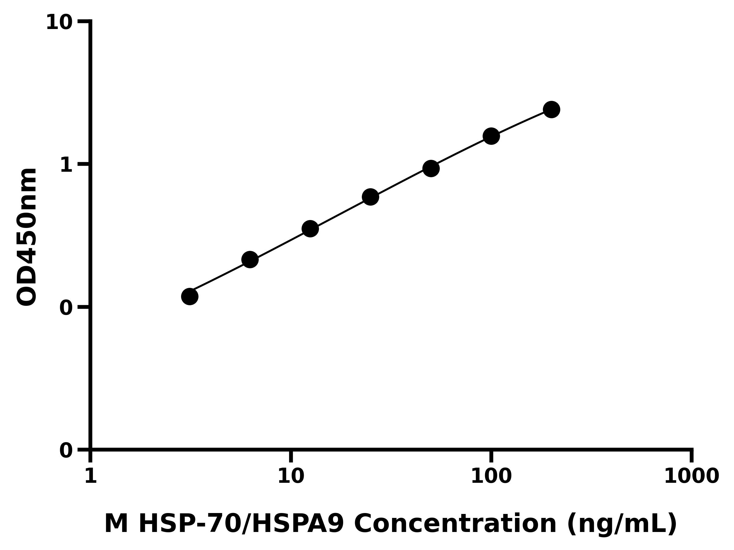 小鼠热休克蛋白70(HSP-70/HSPA9)