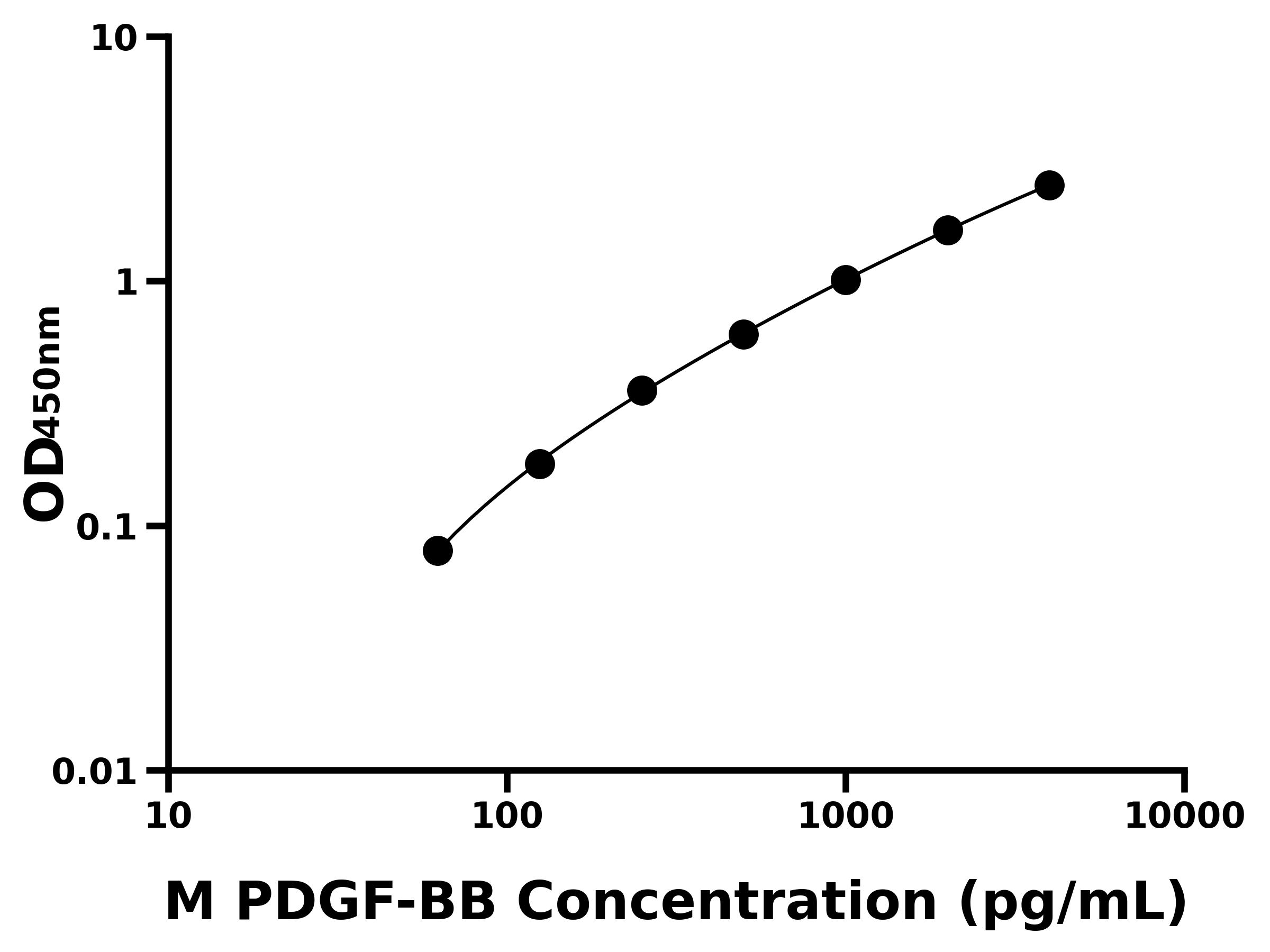 小鼠血小板衍生生长因子BB(PDGF-BB)
