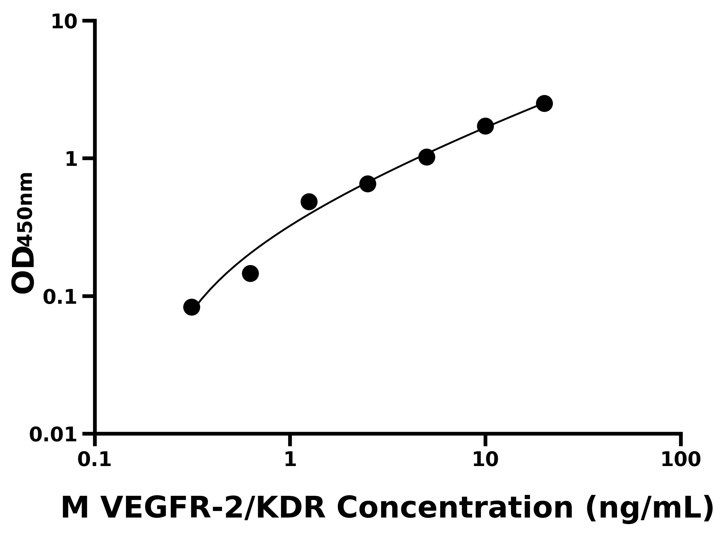 小鼠血管内皮细胞生长因子受体2(VEGFR-2/KDR)