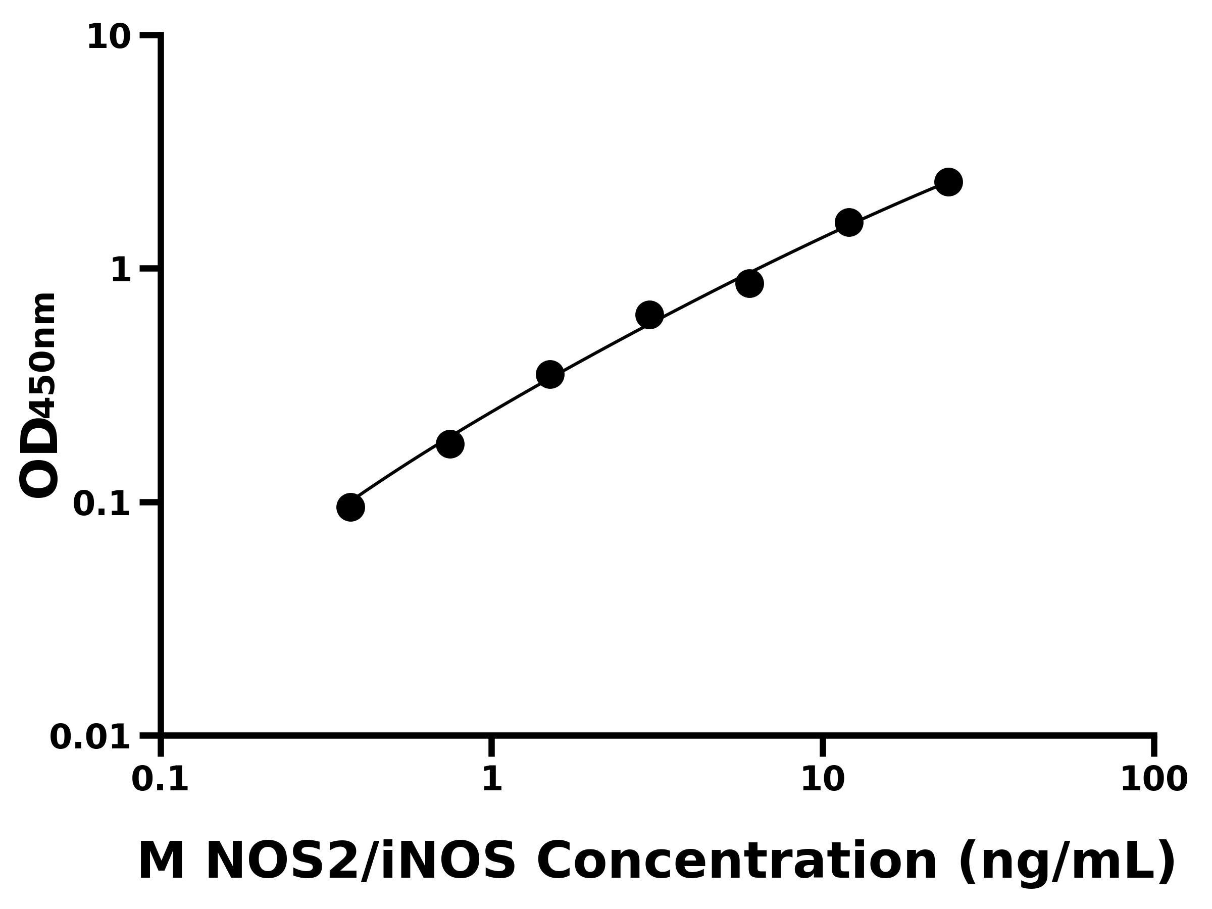 小鼠诱导型一氧化氮合成酶(NOS2/iNOS)