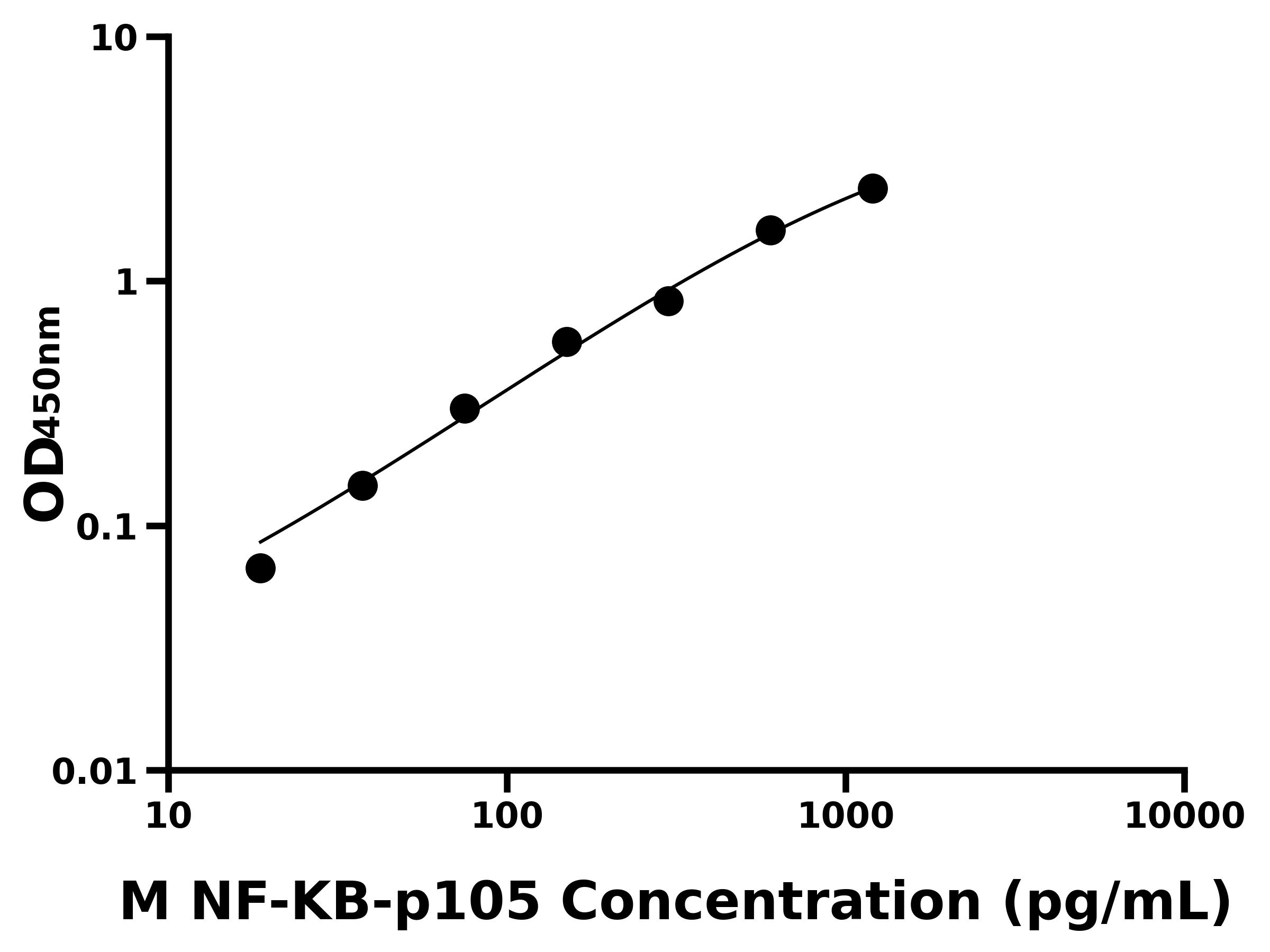 小鼠核因子κB亚基p105(NF-KB-p105)