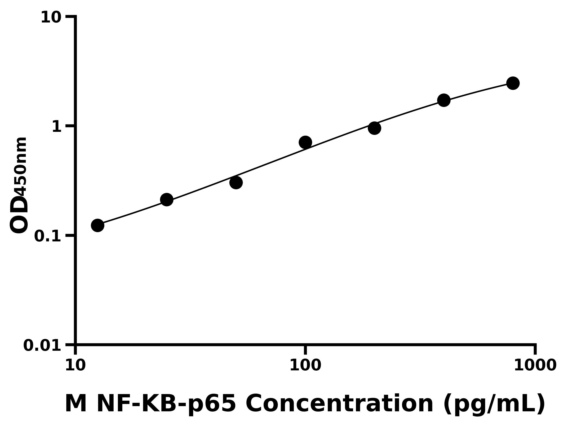 小鼠核因子κB亚基p65(NF-KB-p65)