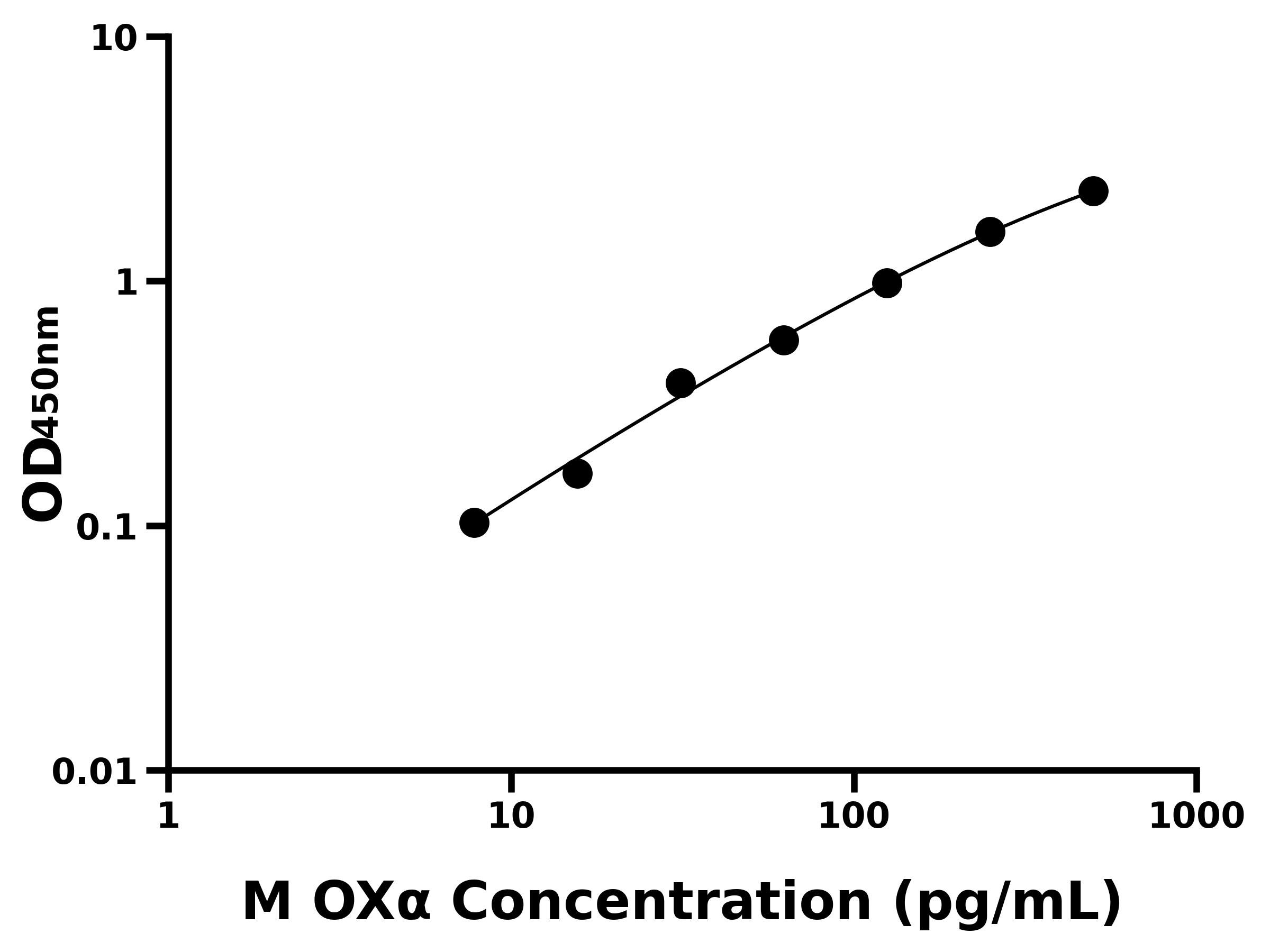 小鼠食欲素α/阿立新α(OXα)