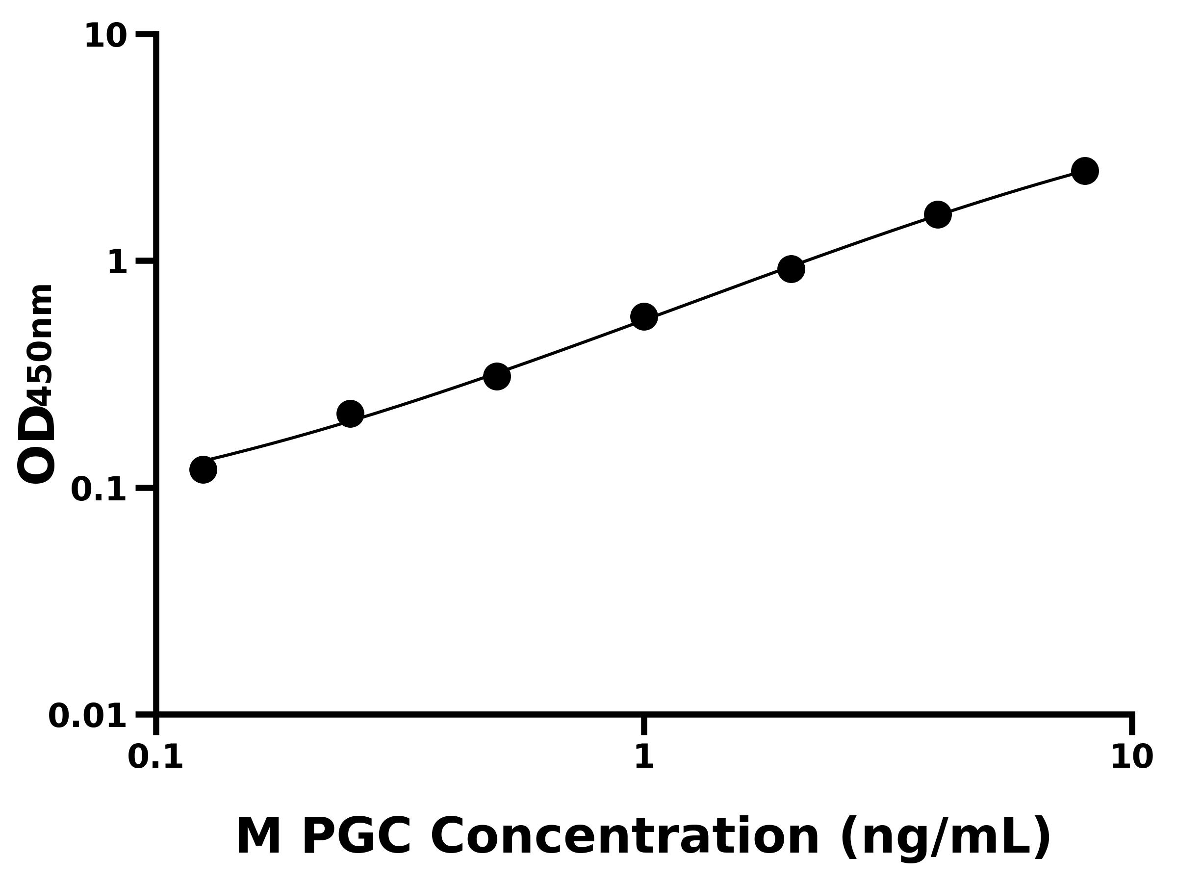 小鼠胃蛋白酶原C(PGC)