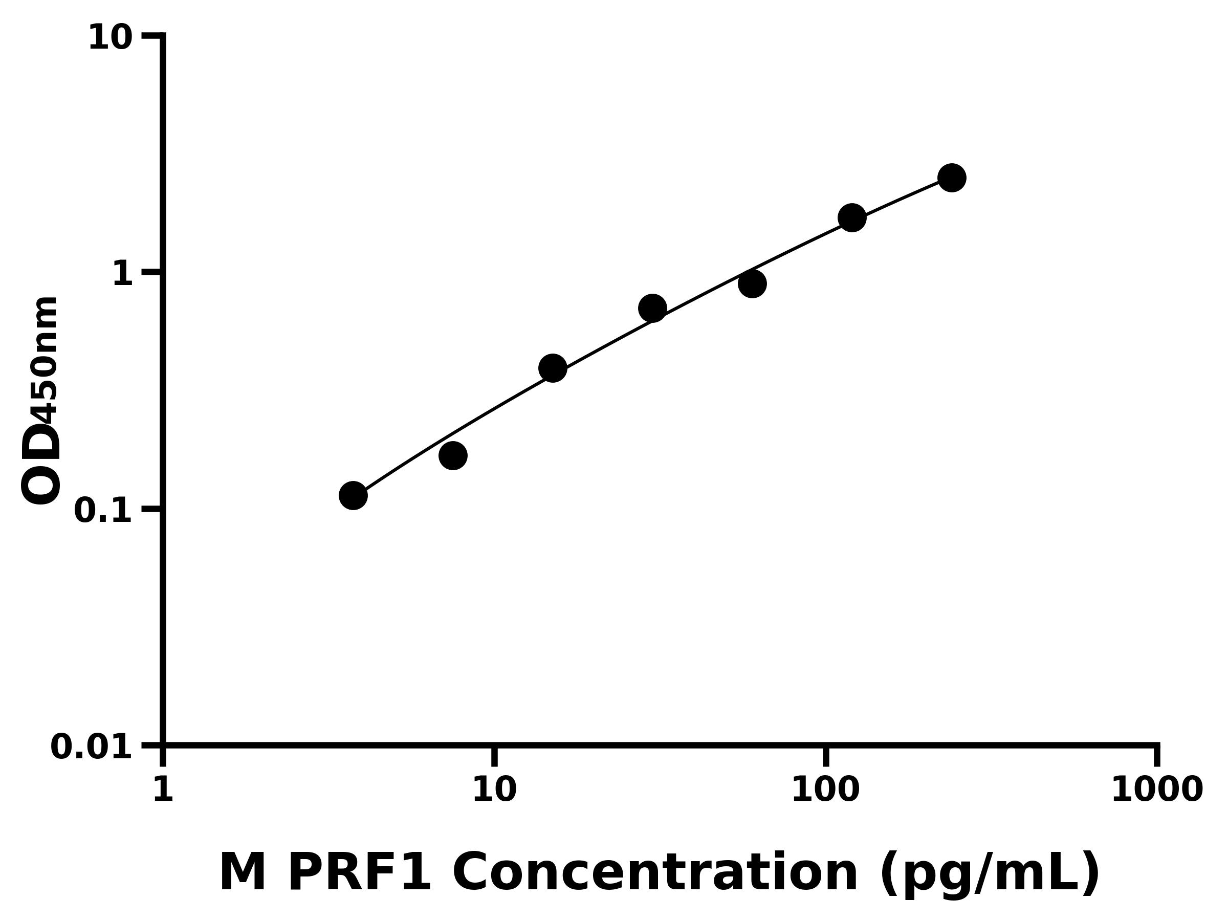 小鼠穿孔蛋白1(PRF1)