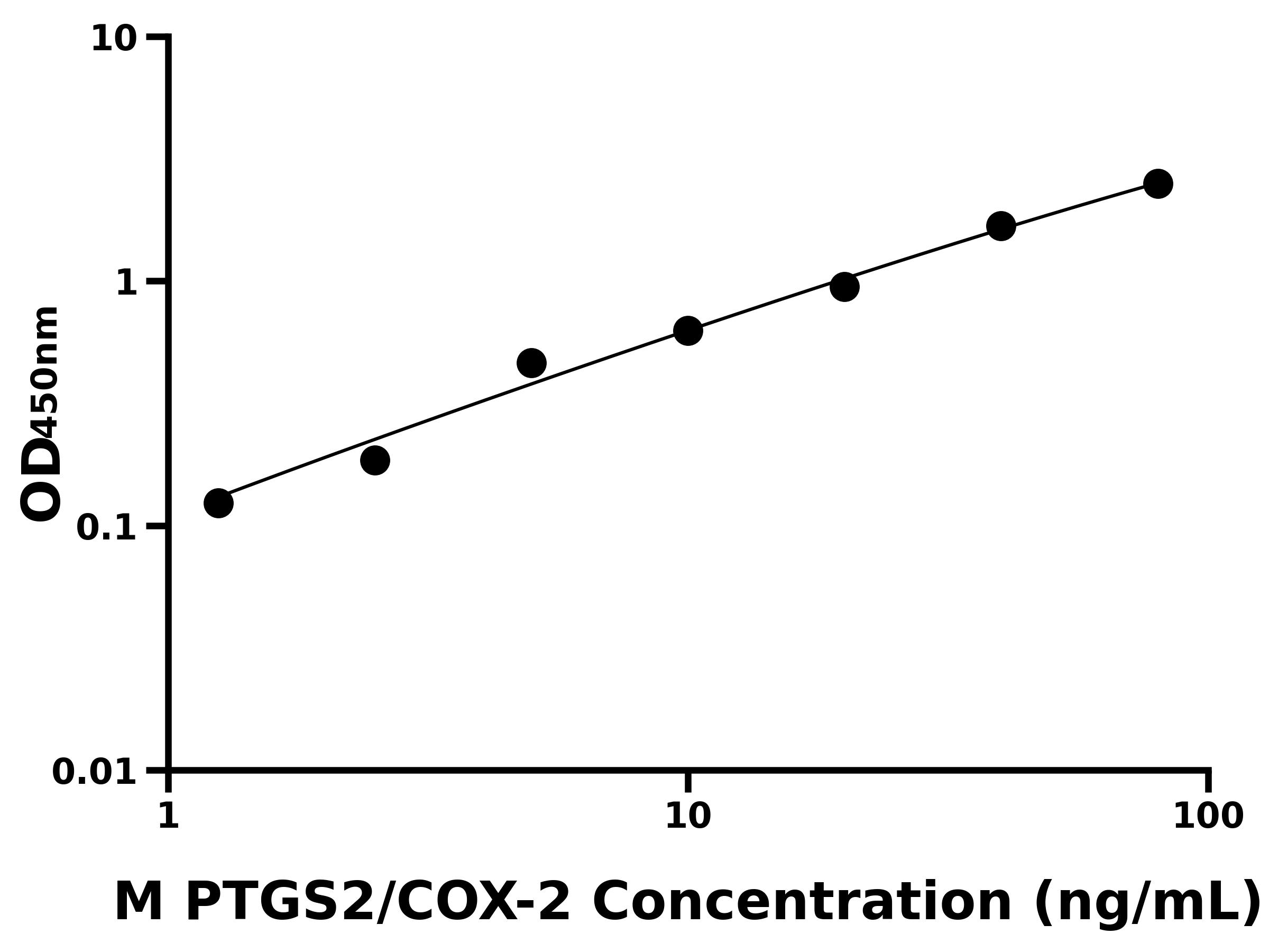 小鼠前列腺素氧化环化酶2(PTGS2/COX-2)