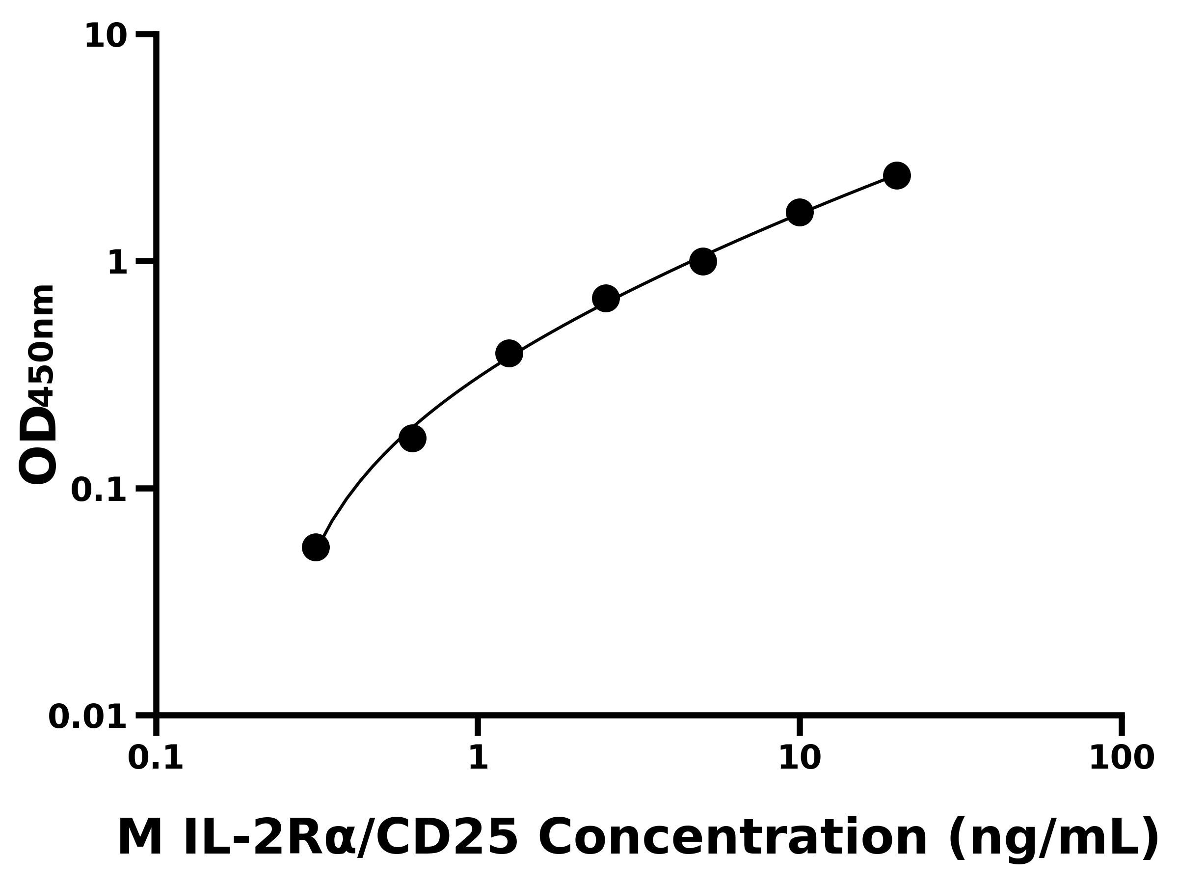 小鼠白介素2受体α链(IL-2Rα/CD25)