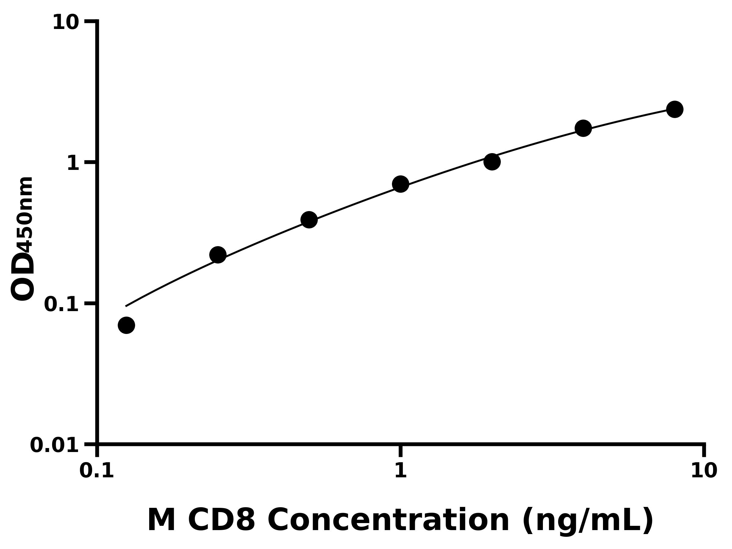 小鼠白细胞分化抗原8(CD8)