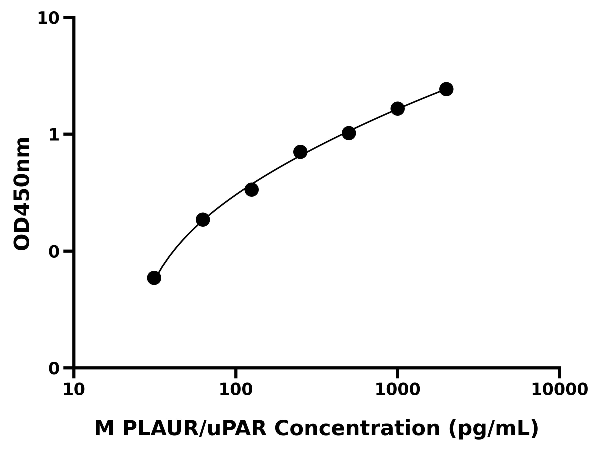 小鼠尿激酶型纤溶酶原激活物受体(PLAUR/uPAR)