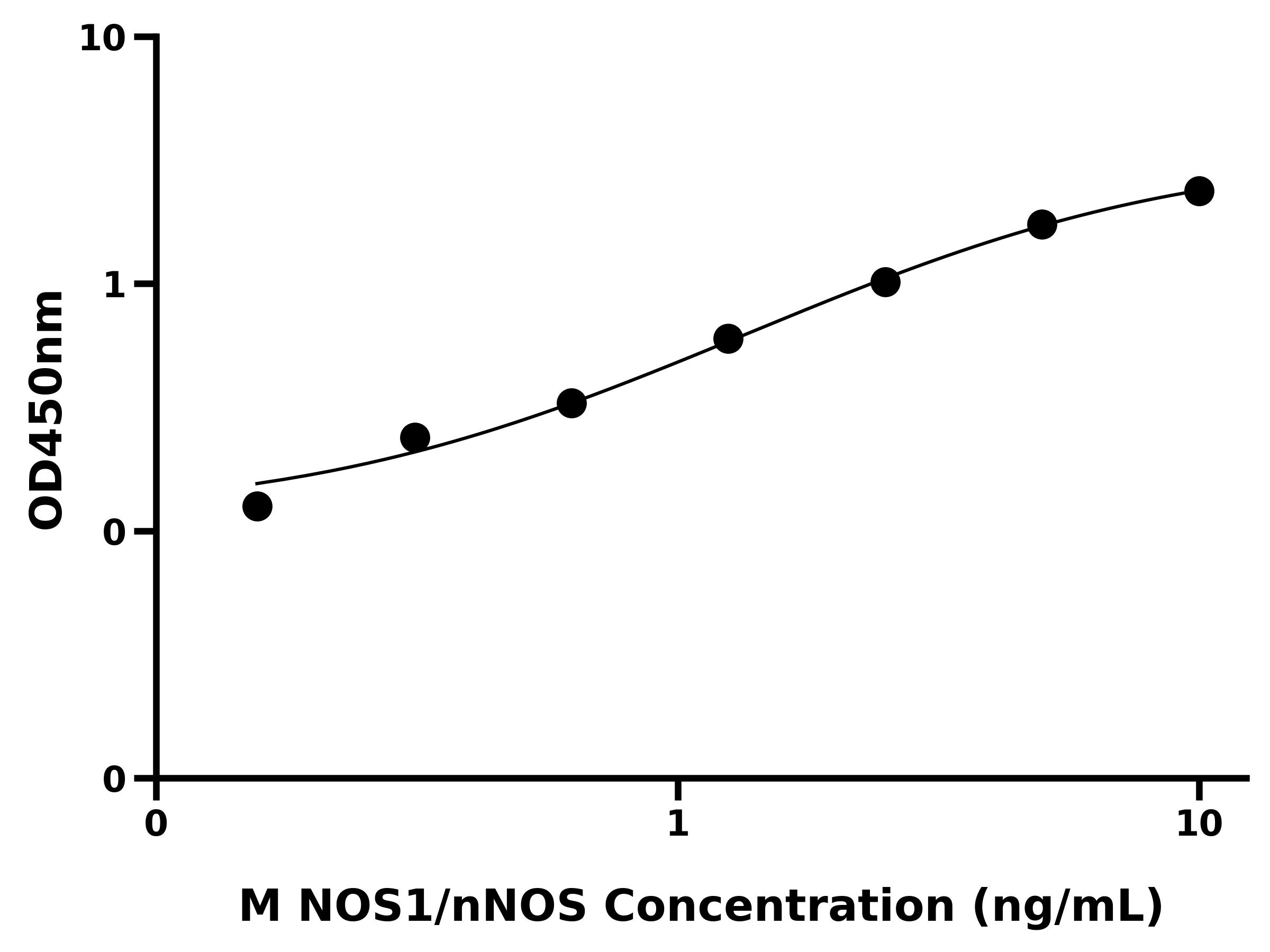 小鼠神经型一氧化氮合酶(NOS1/nNOS)