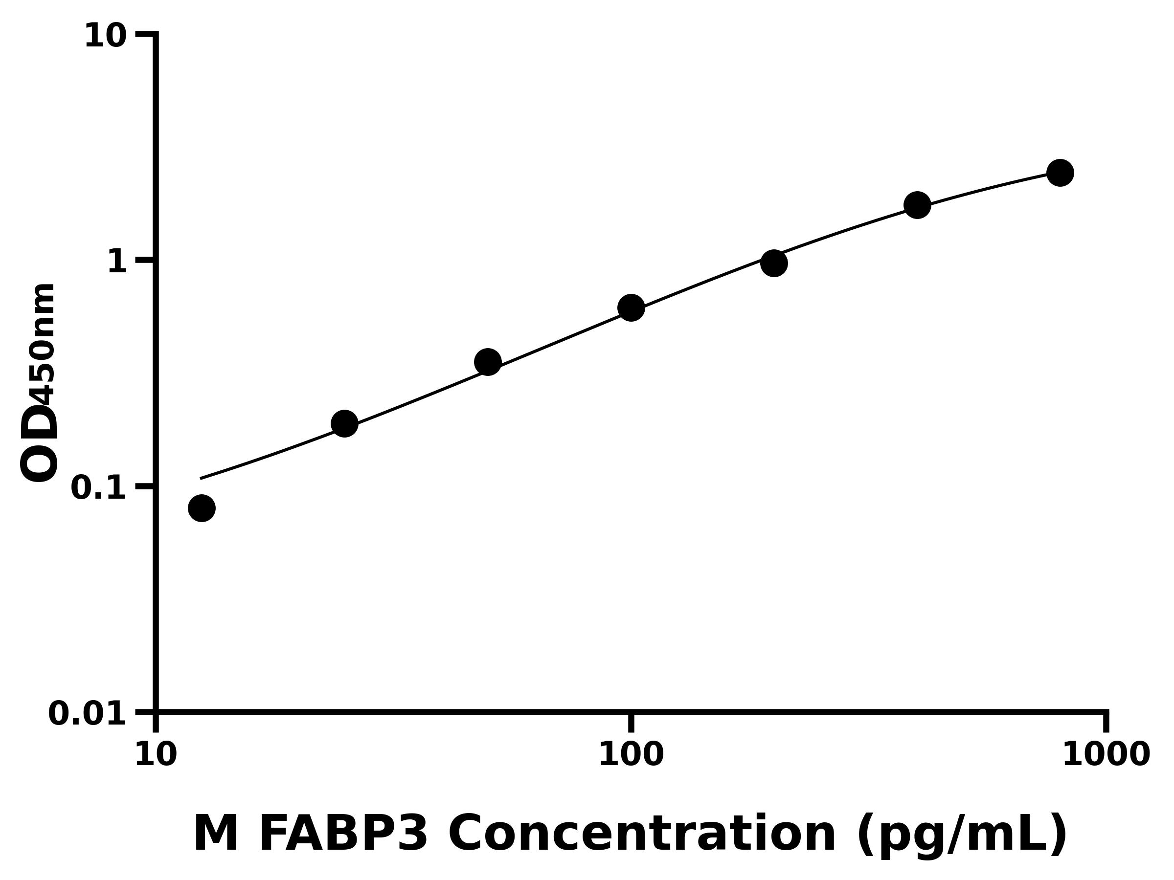 小鼠脂肪酸结合蛋白3(FABP3)