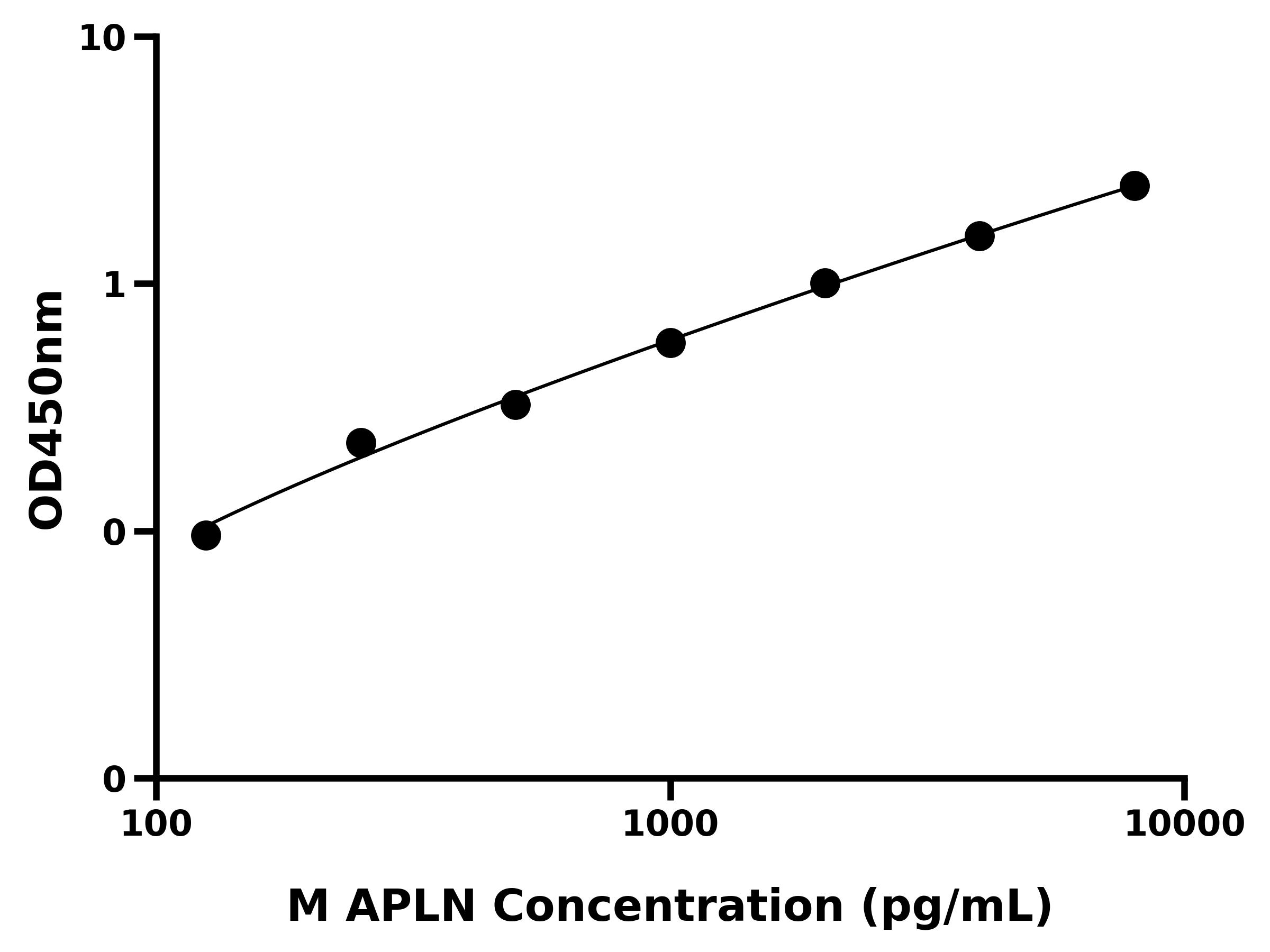 小鼠Apelin蛋白(APLN)
