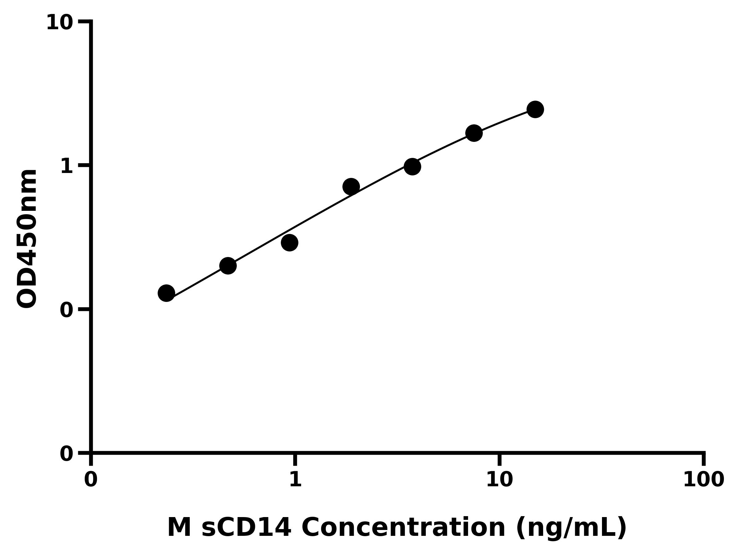 小鼠可溶性CD14(sCD14)