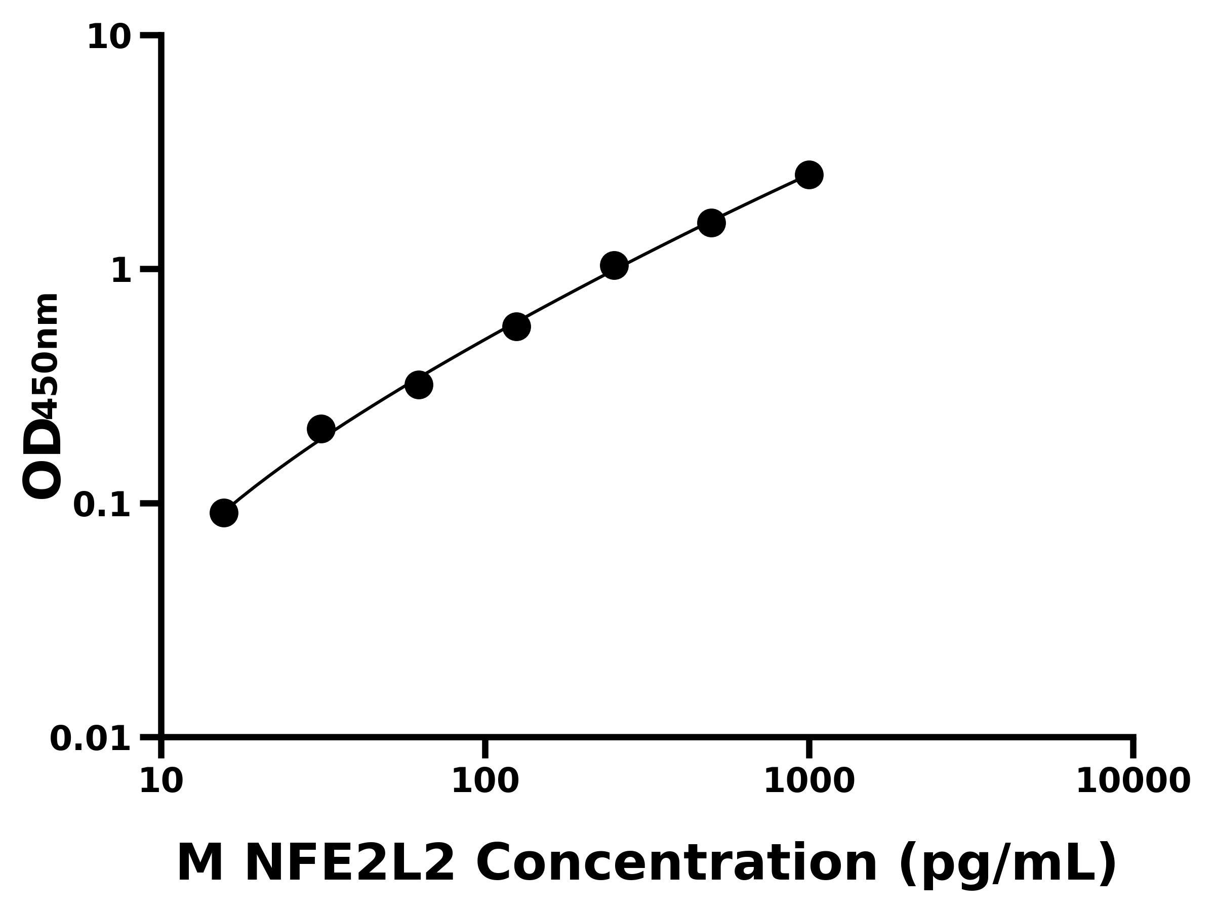 小鼠红细胞衍生核因子2样蛋白2(NFE2L2)