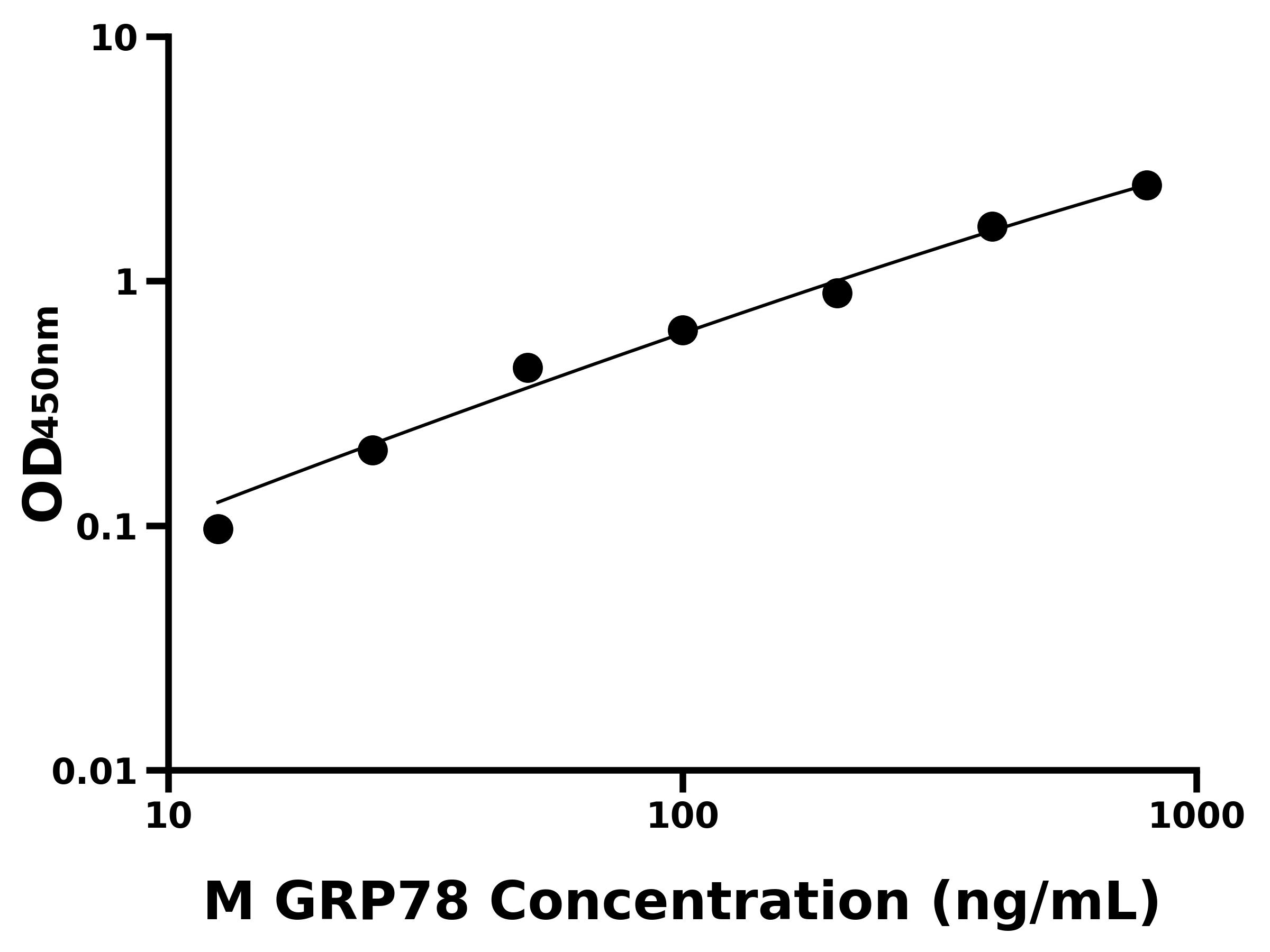 小鼠葡萄糖调节蛋白78(GRP78)