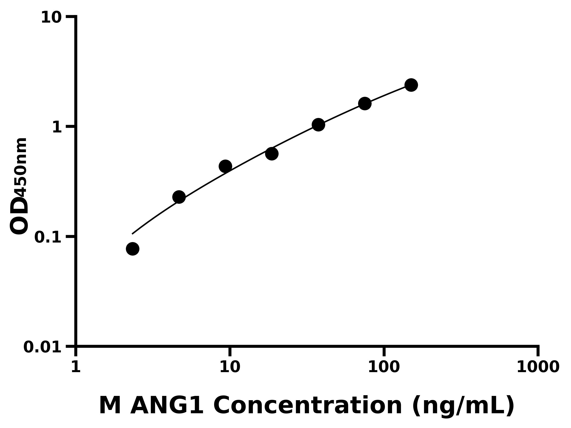 小鼠促血管生成素1(ANG1)