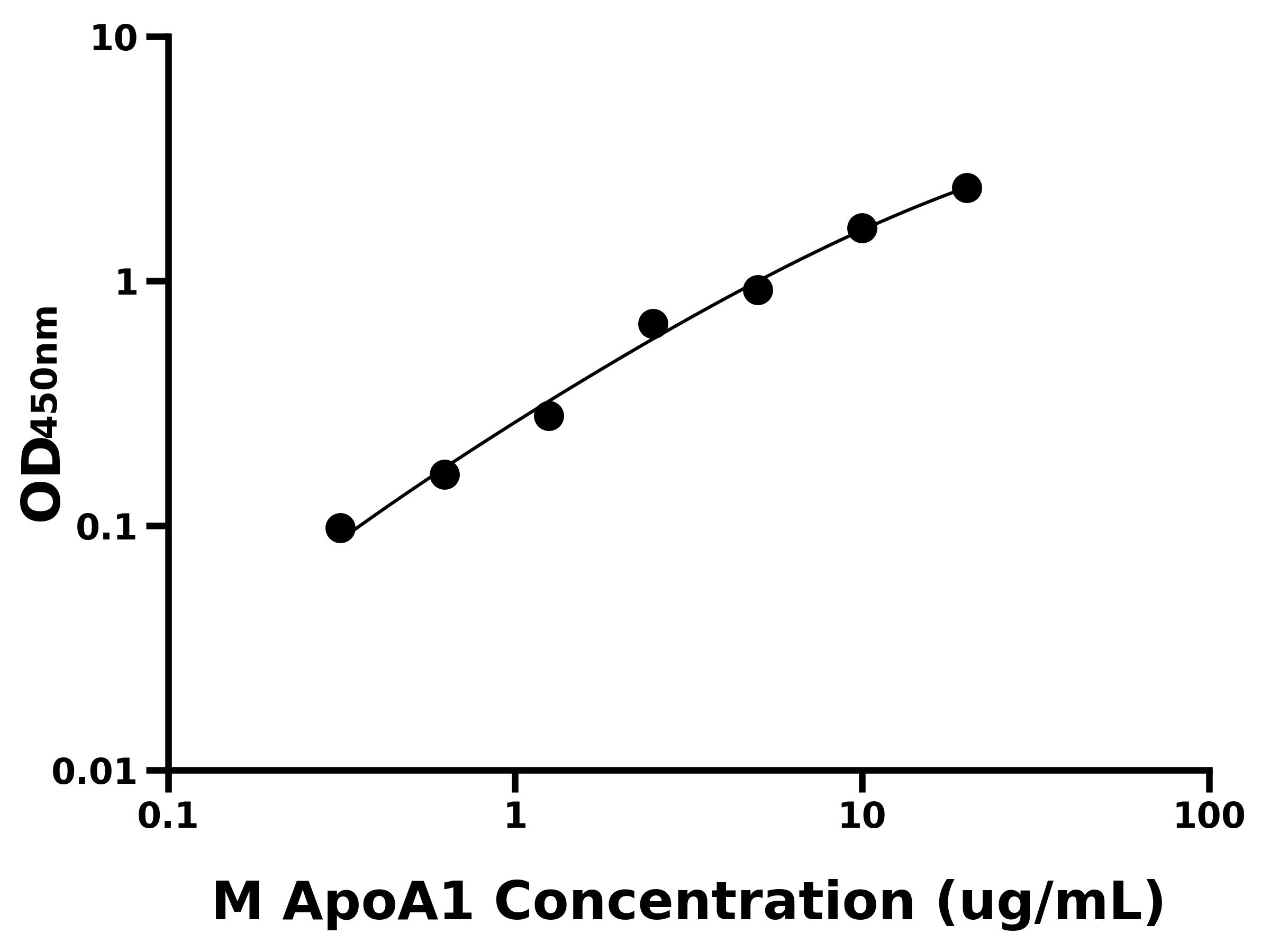 小鼠载脂蛋白A1(ApoA1)