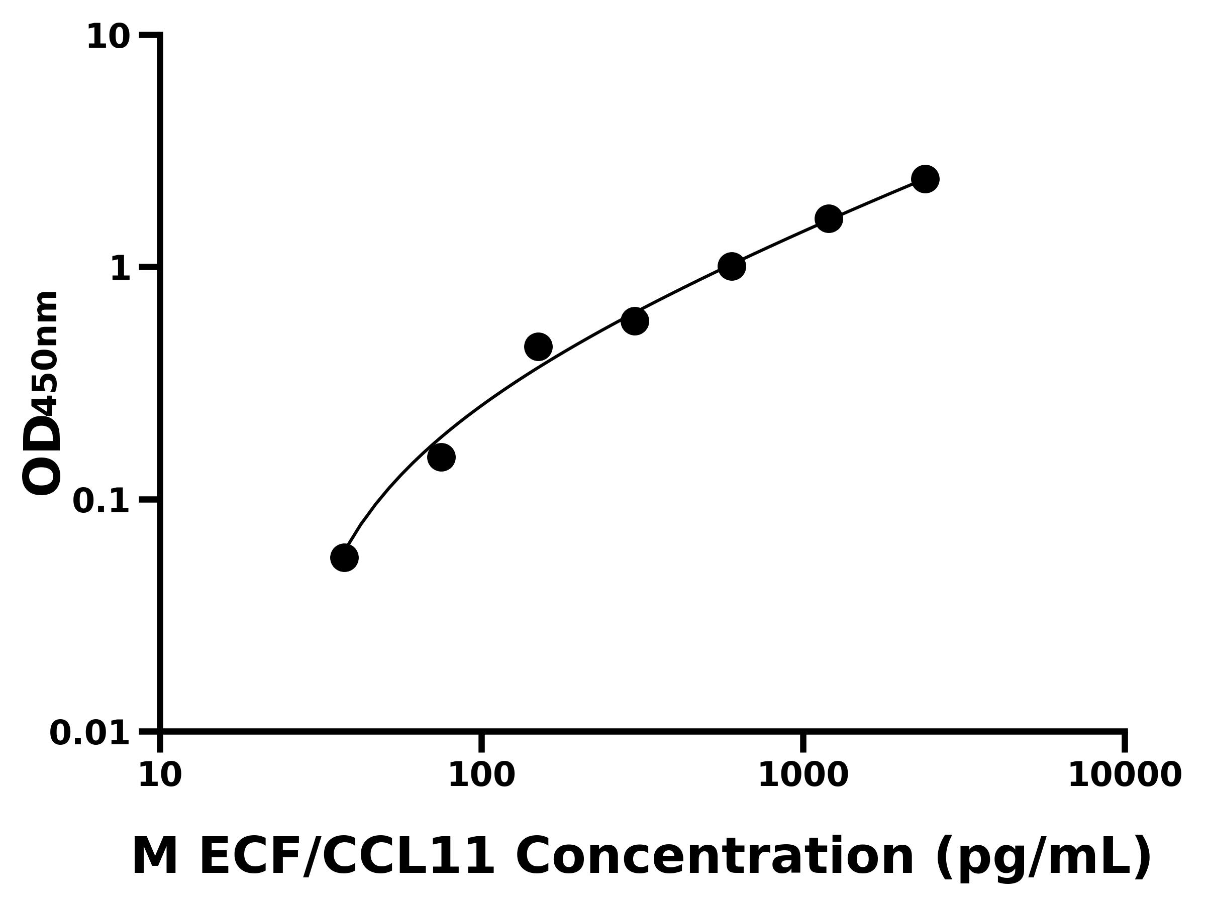 小鼠嗜酸粒细胞趋化因子(ECF/CCL11)