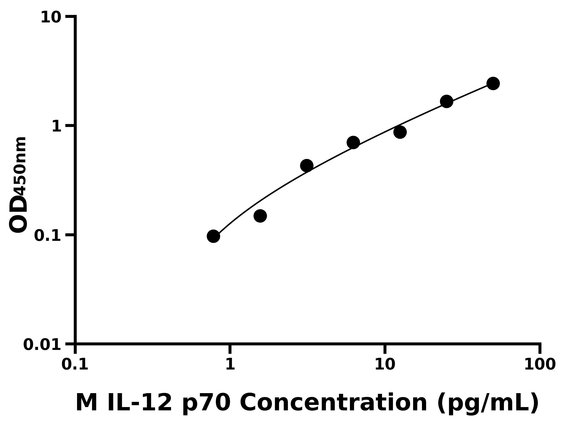 小鼠白细胞介素12 p70(IL-12 p70)