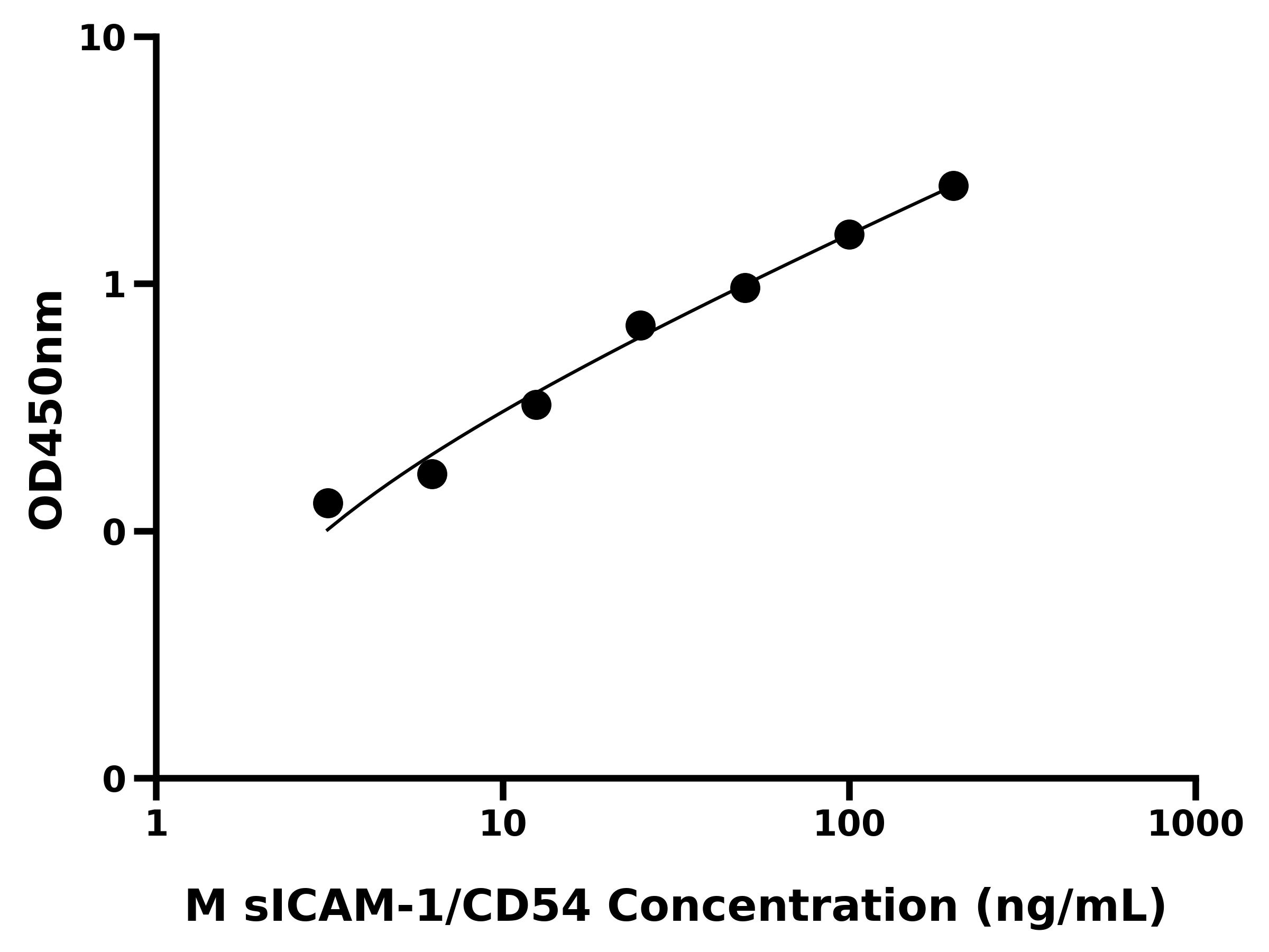小鼠可溶性细胞间粘附分子 1(sICAM-1/CD54)