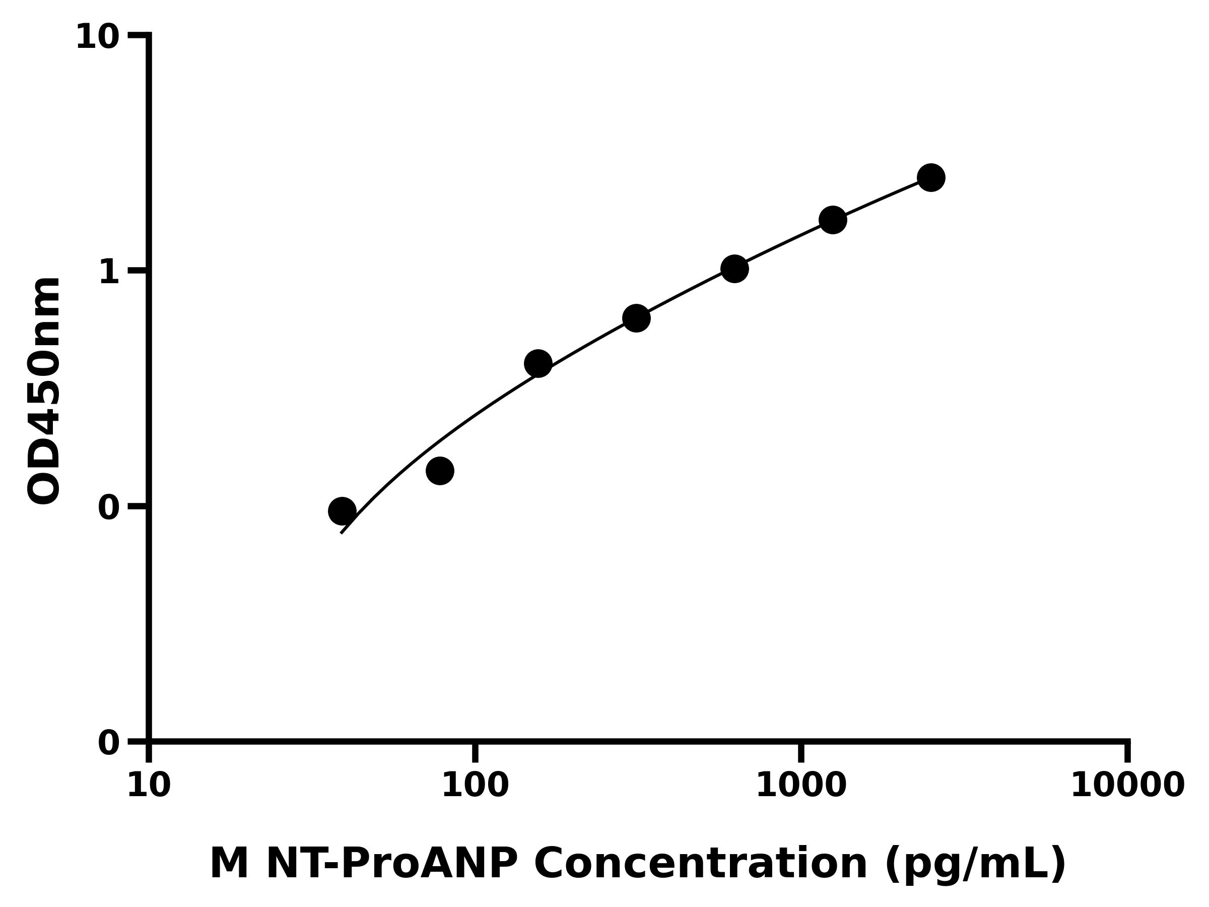 小鼠氨基端前心钠肽(NT-ProANP)
