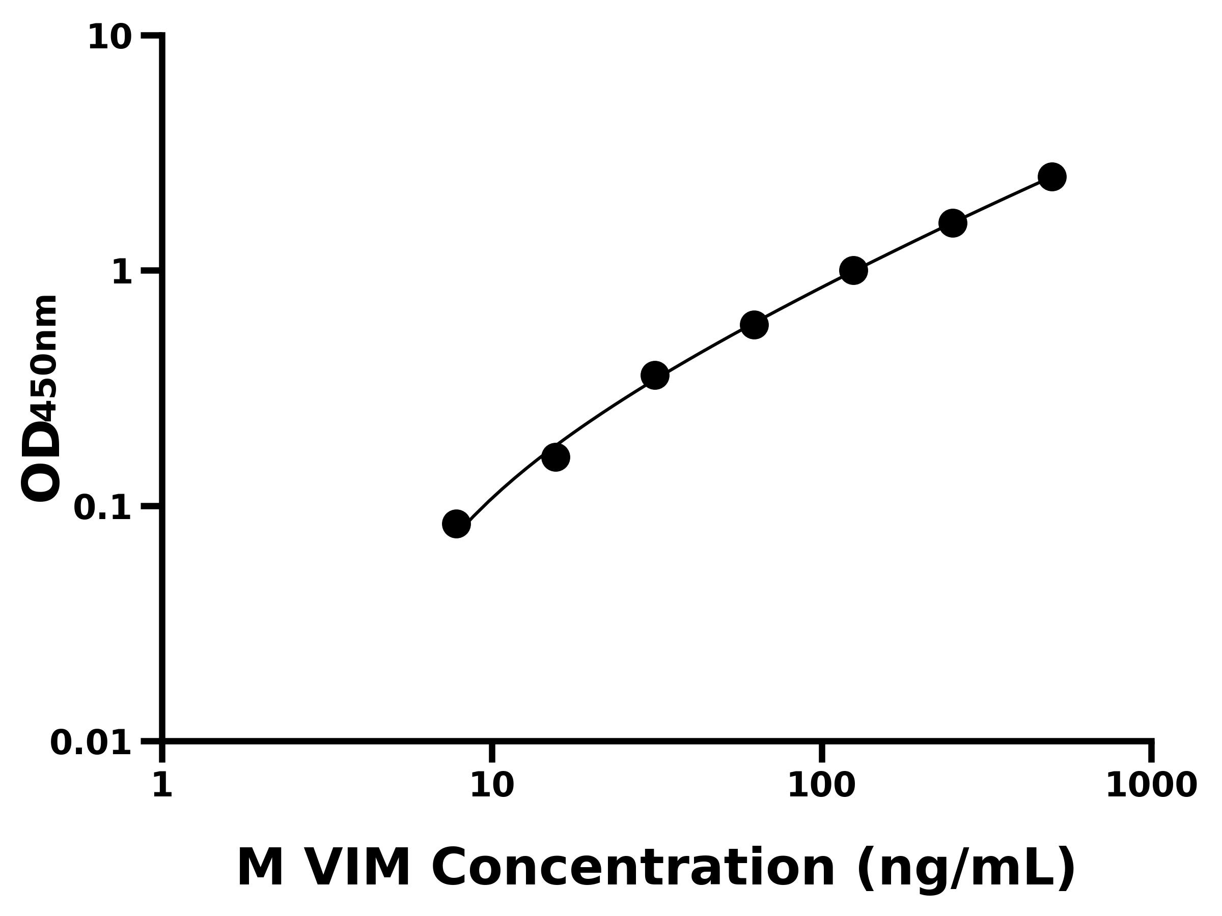 小鼠波形蛋白(VIM)