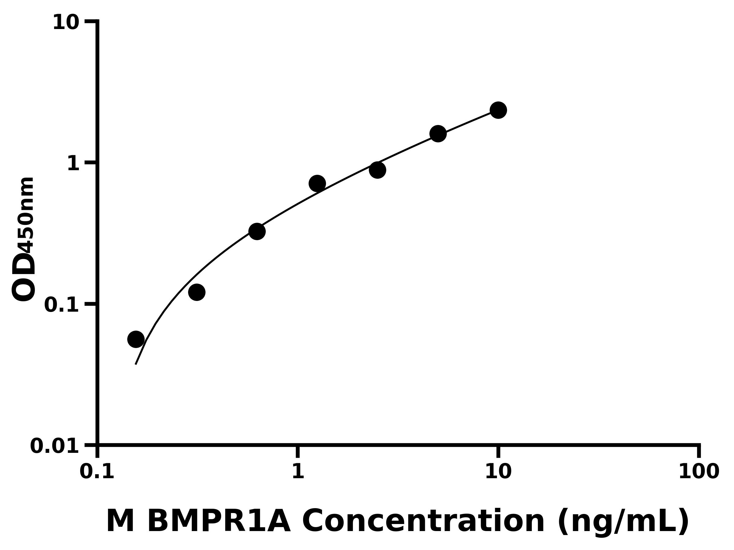 小鼠骨成型蛋白受体1A(BMPR1A)