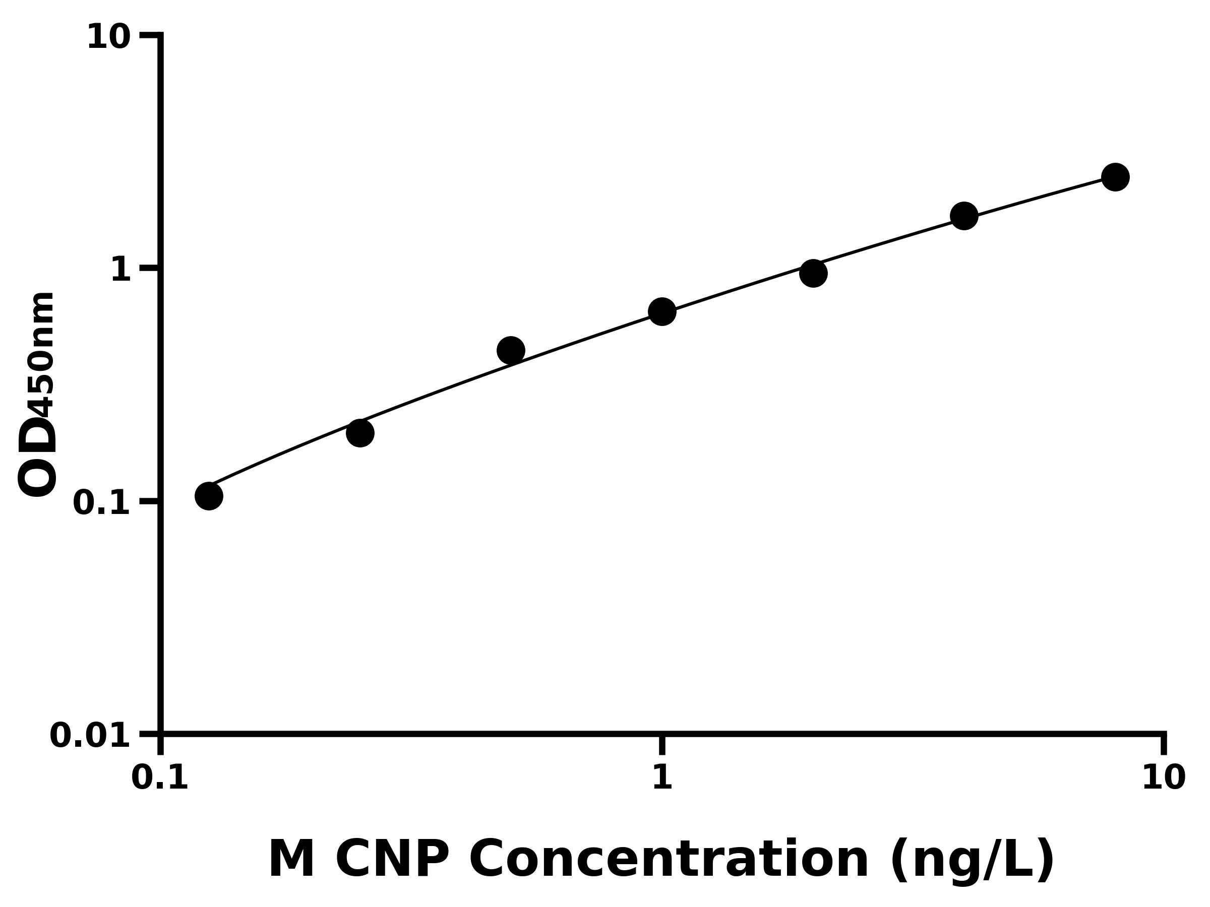 小鼠C-型钠尿肽(CNP)