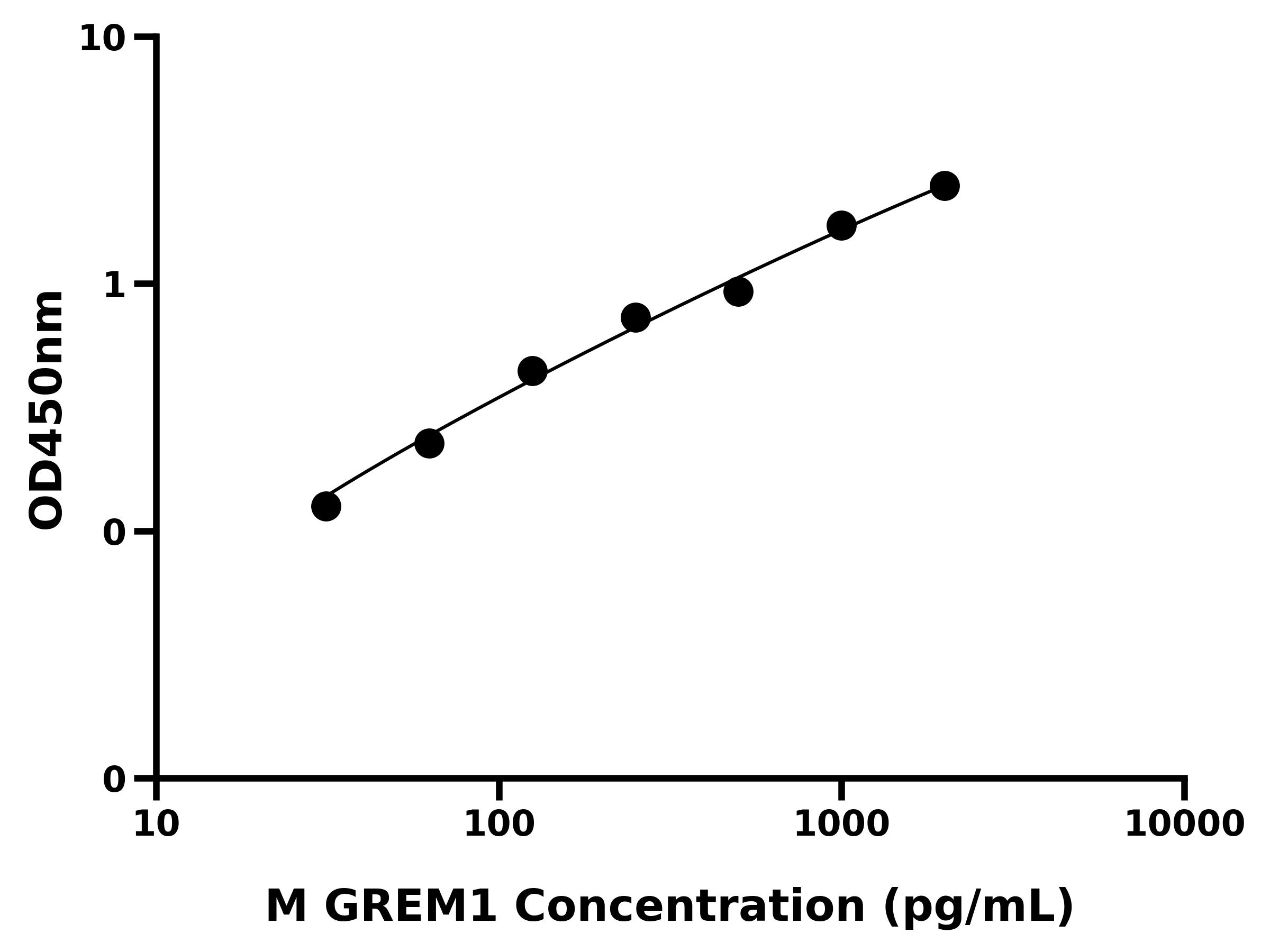 小鼠Gremlin 1蛋白(GREM1)