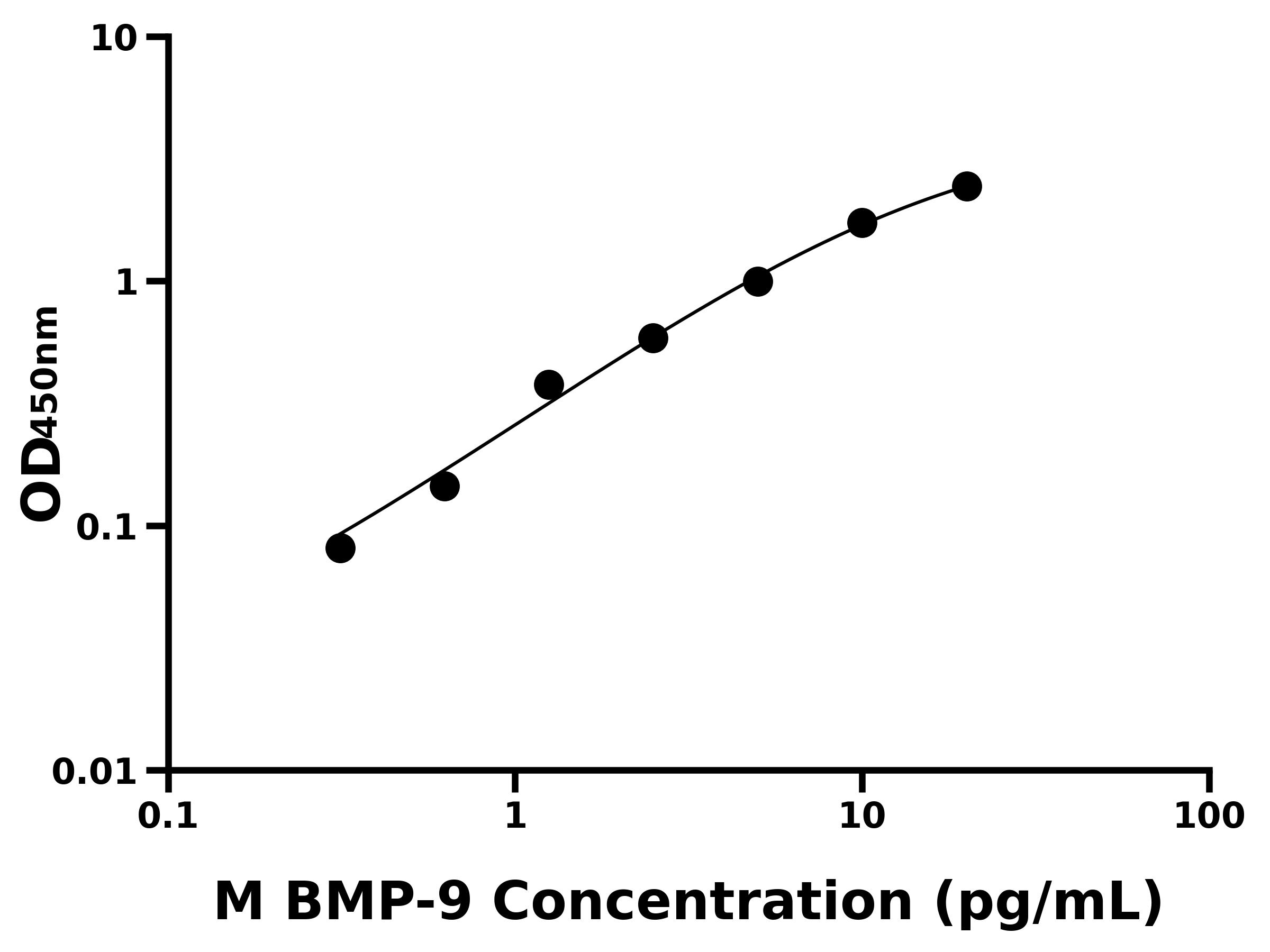 小鼠骨形态发生蛋白 9(BMP-9)