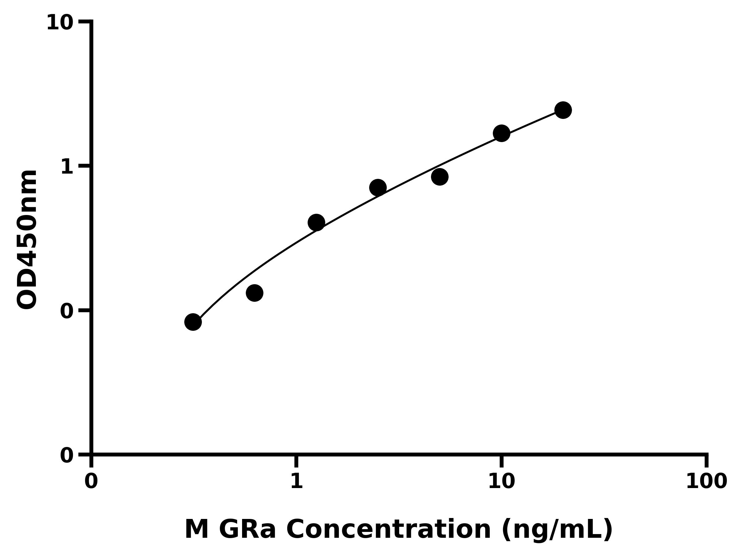 小鼠糖皮质激素受体α(GRa)